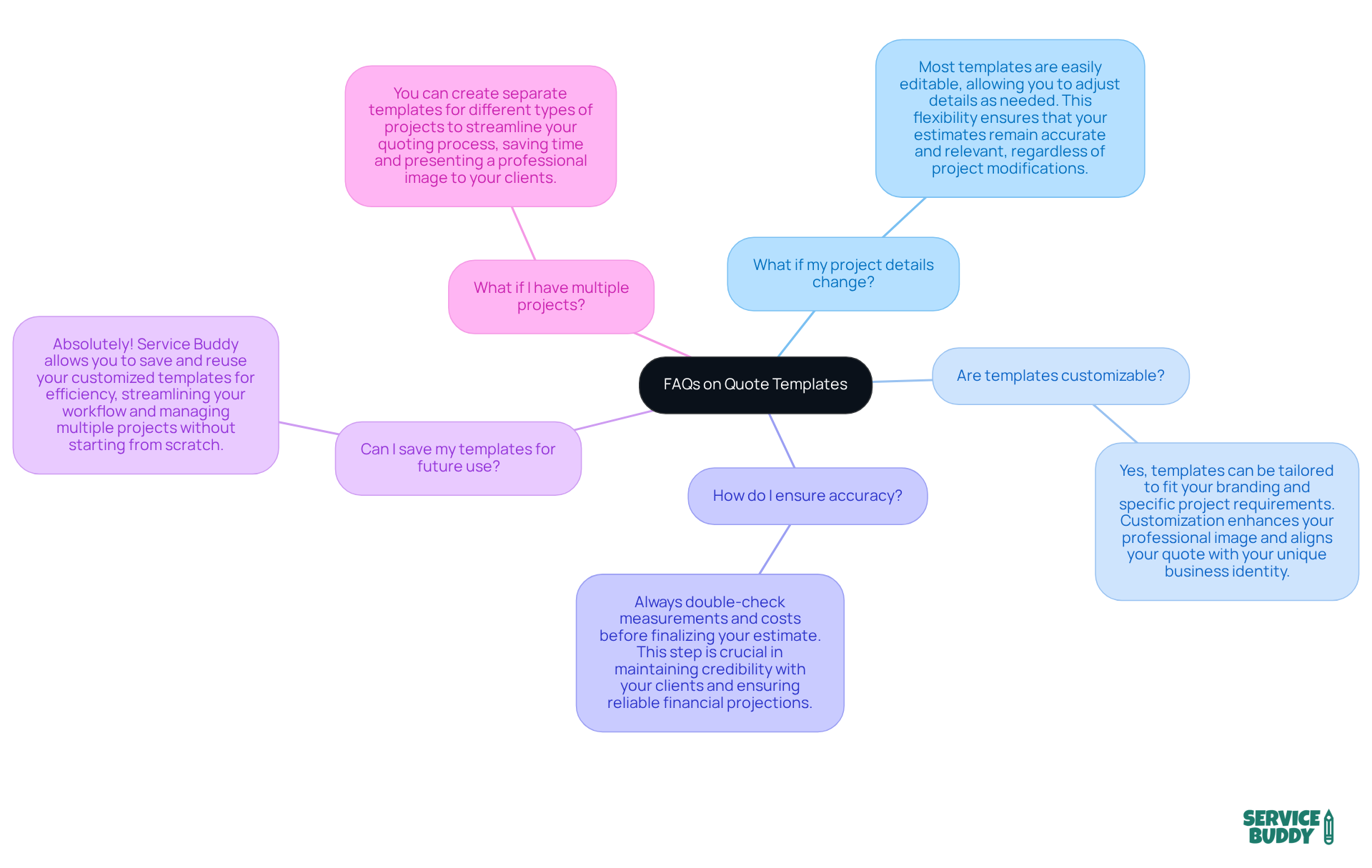 The center shows the main topic, and each branch leads to a question with its answer. This layout helps you easily find information on common concerns about using quote templates.