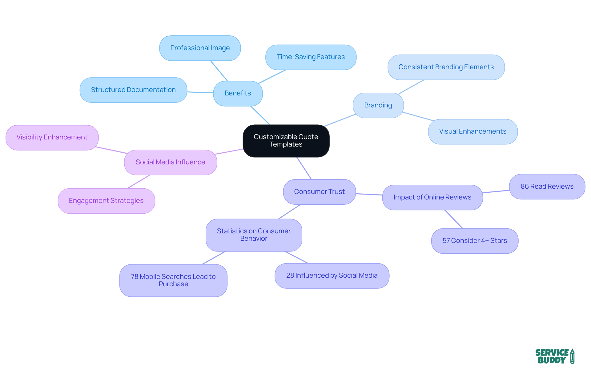 The center represents the main topic, and each branch leads to important themes related to quote templates. Follow the branches to see how each theme connects to the overall goal of enhancing consumer trust and branding.