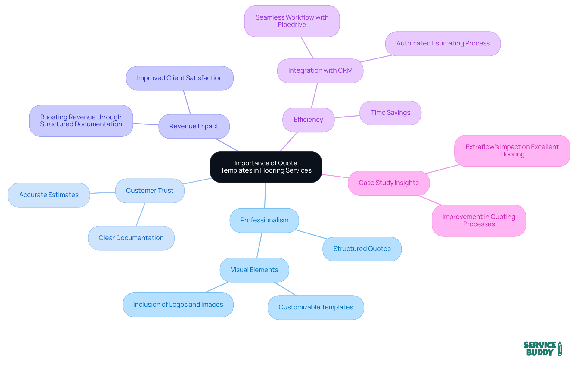 This mindmap illustrates how quote templates enhance professionalism in flooring services. Each branch represents a key area of impact, showing how they connect back to the main idea.