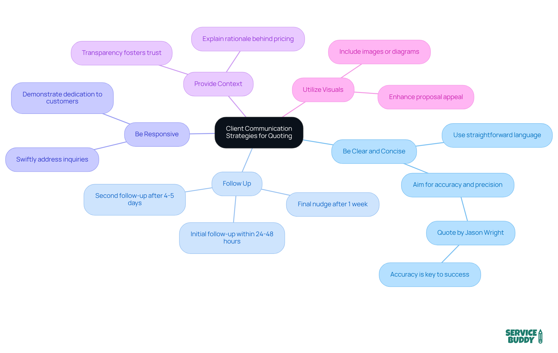 This mindmap showcases strategies for enhancing communication with clients during the quoting process. Each branch represents a key strategy, and the sub-branches provide additional insights or important quotes that support the main idea.