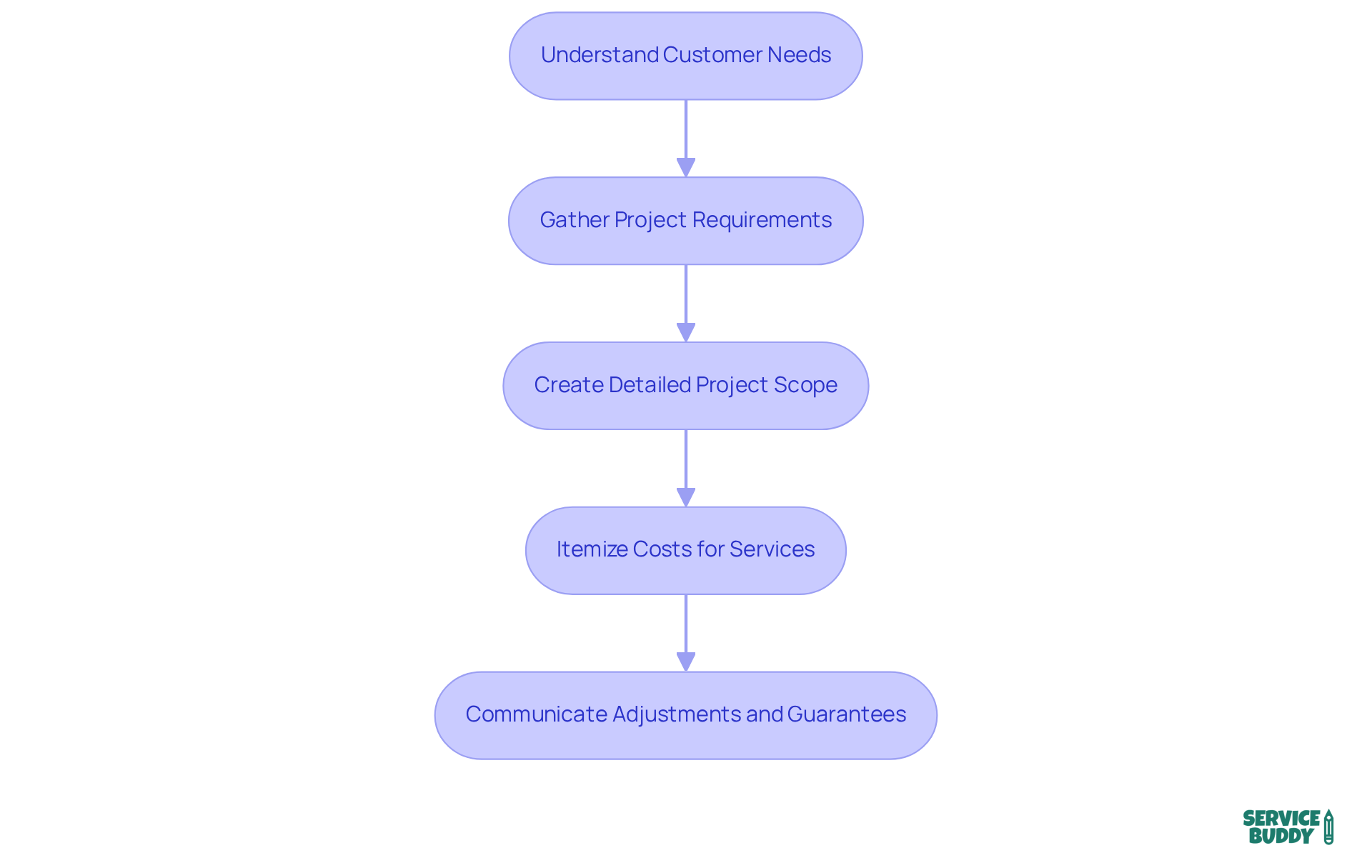 Each box represents a crucial step in creating tailored quotes for flooring services. Follow the arrows to see how each step leads to the next in providing a customized proposal.