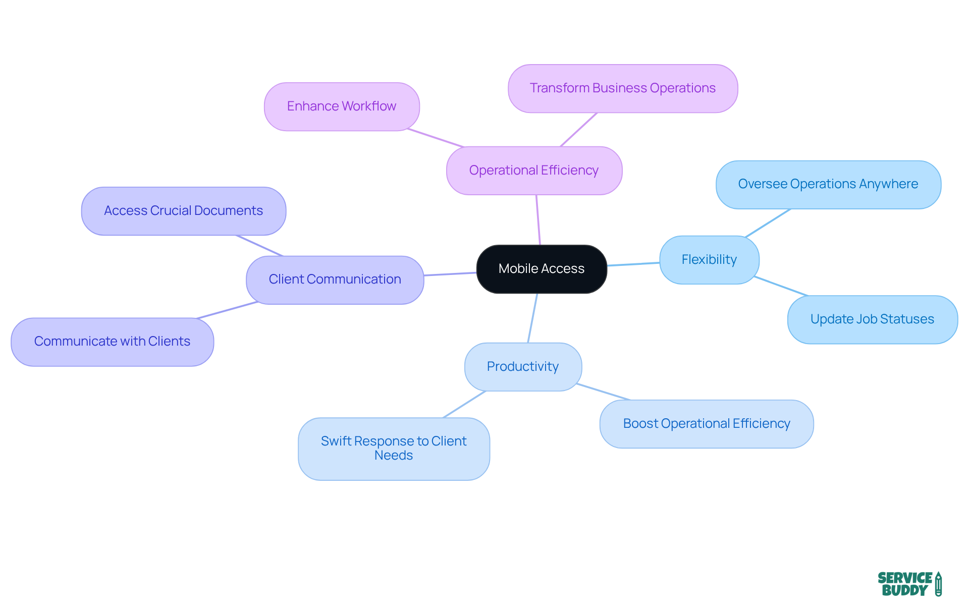 The center shows the main idea of mobile access, while the branches highlight its key advantages. Each sub-branch provides more details about how mobile access can improve operations and client engagement. The center shows the main idea of mobile access, while the branches highlight its key advantages. Each sub-branch provides more details about how mobile access can improve operations and client engagement.