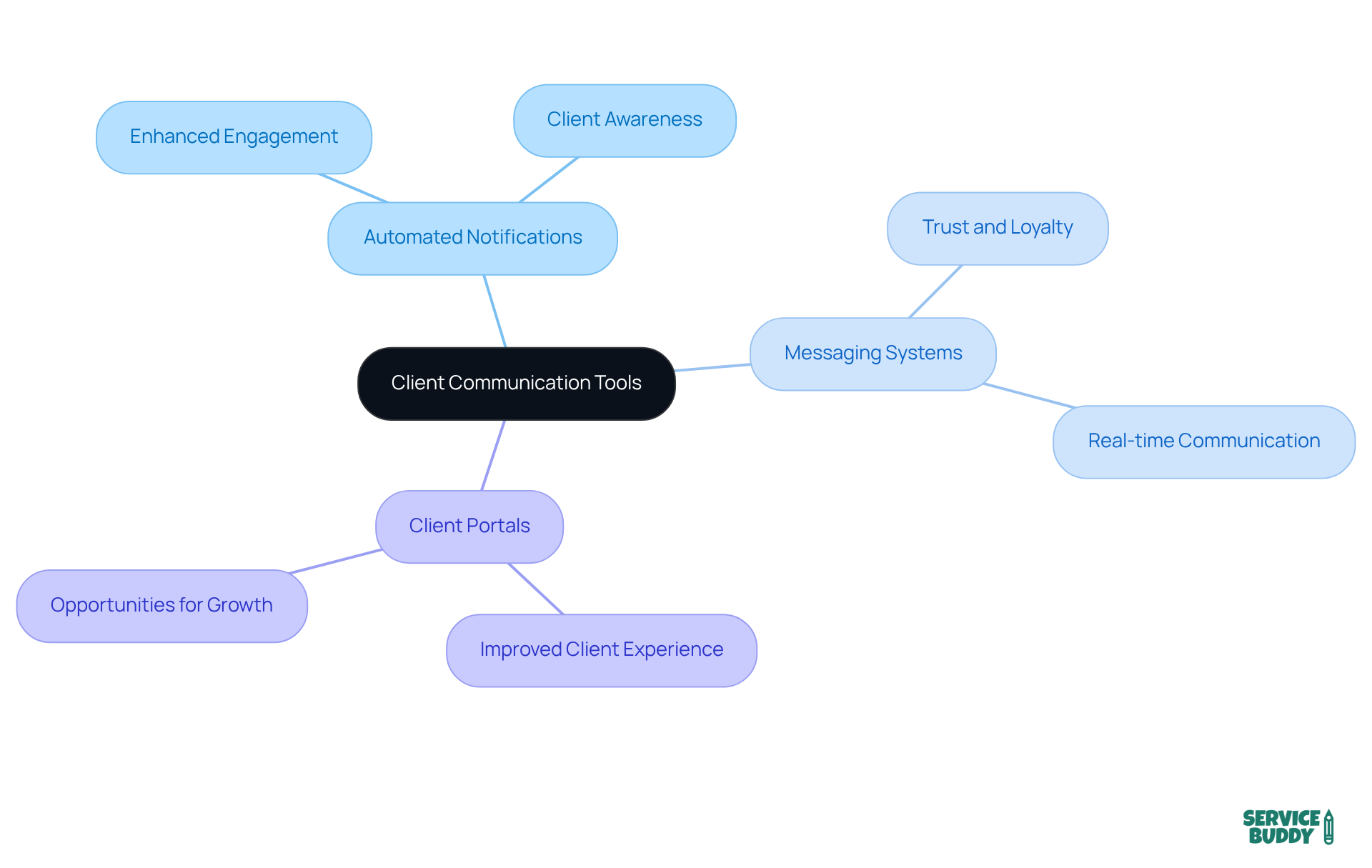 Start at the center with the main topic and follow the branches to explore the various tools and their benefits. Each branch shows how specific features contribute to better client relationships. Start at the center with the main topic and follow the branches to explore the various tools and their benefits. Each branch shows how specific features contribute to better client relationships.