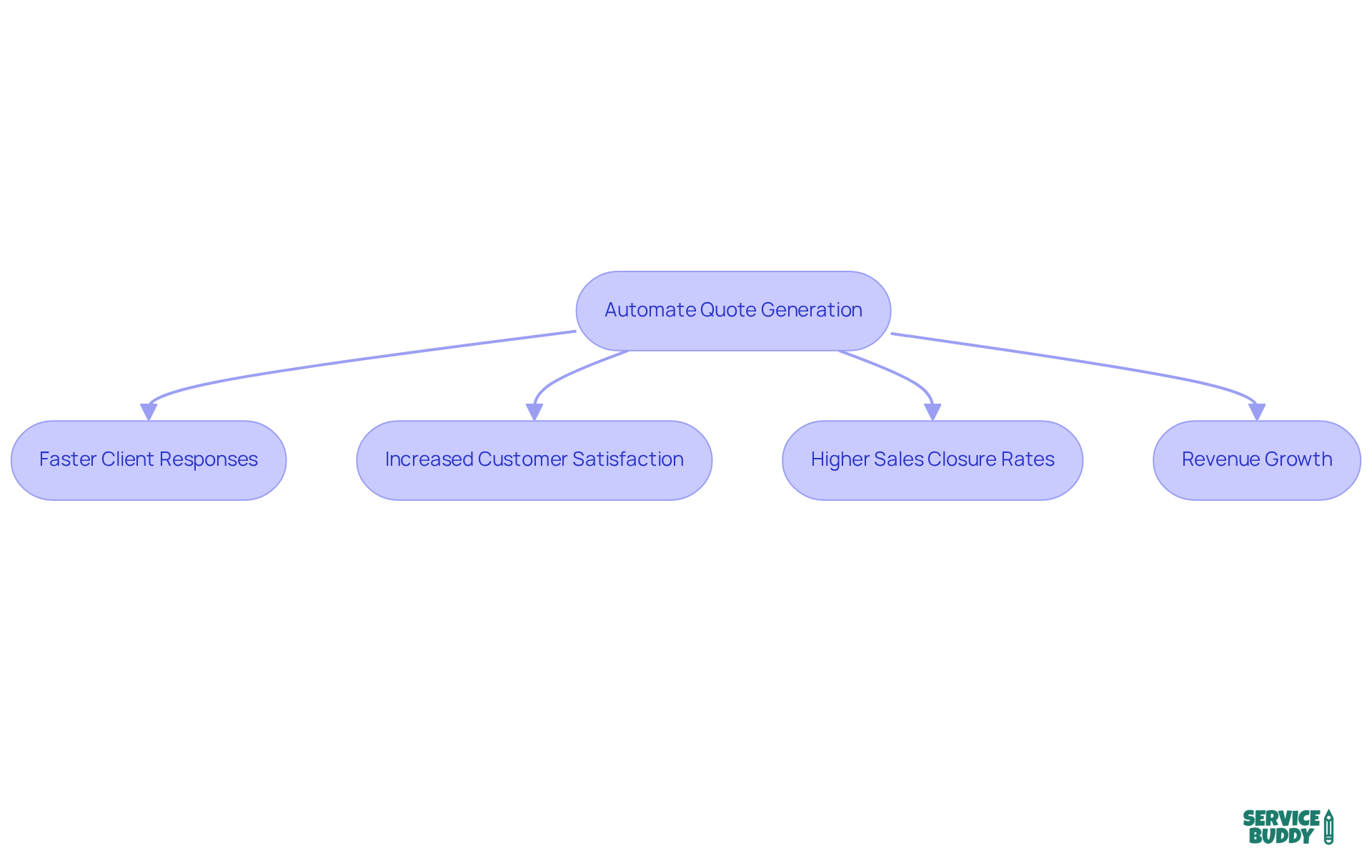 This flowchart shows how automating the quote generation process leads to faster responses and happier clients, which ultimately increases sales and revenue. This flowchart shows how automating the quote generation process leads to faster responses and happier clients, which ultimately increases sales and revenue.