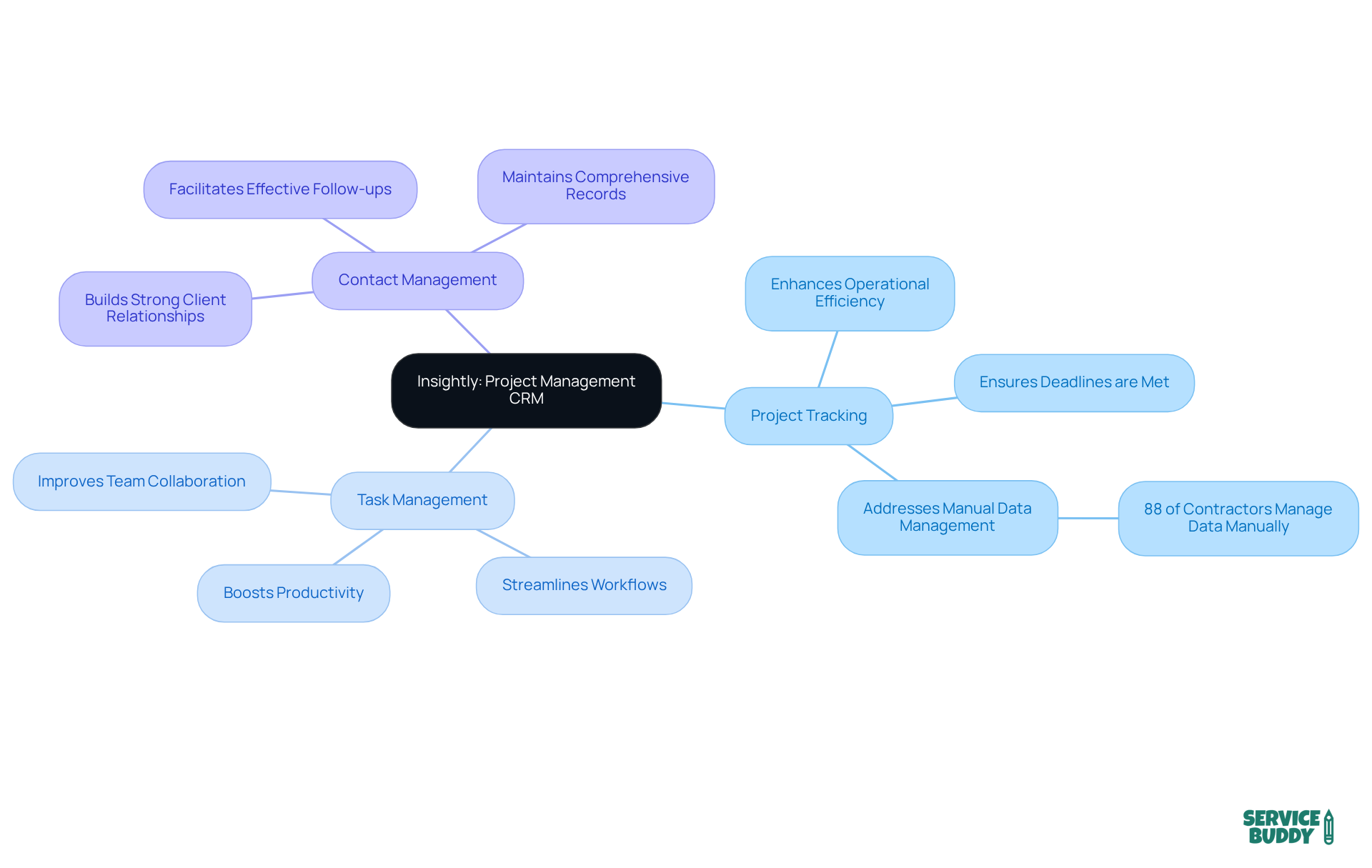 In this mindmap, the center represents Insightly and its importance for flooring companies. Each branch shows a key feature of the software, with sub-points highlighting the benefits and connections to industry needs.