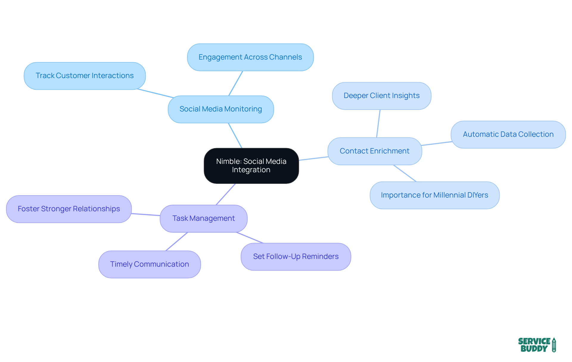 Start at the center with Nimble's main purpose, then follow the branches to see each feature and how it helps businesses engage with customers effectively.