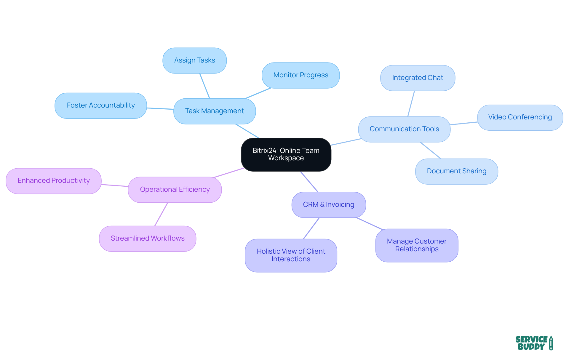 This mindmap shows how Bitrix24 enhances team collaboration. Each branch represents a key feature, and the sub-branches highlight specific benefits that contribute to better productivity and communication.