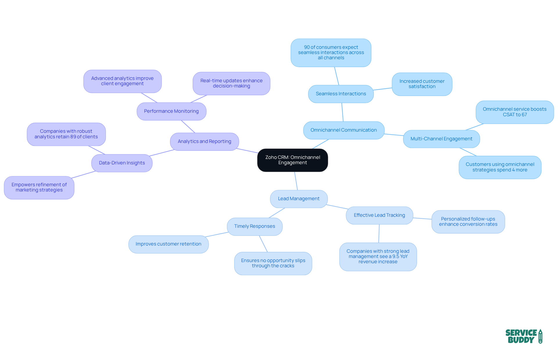 The central node represents Zoho CRM's role in customer engagement. Each branch shows a key feature—with its own statistics and benefits—helping you understand how they contribute to enhancing client interactions.