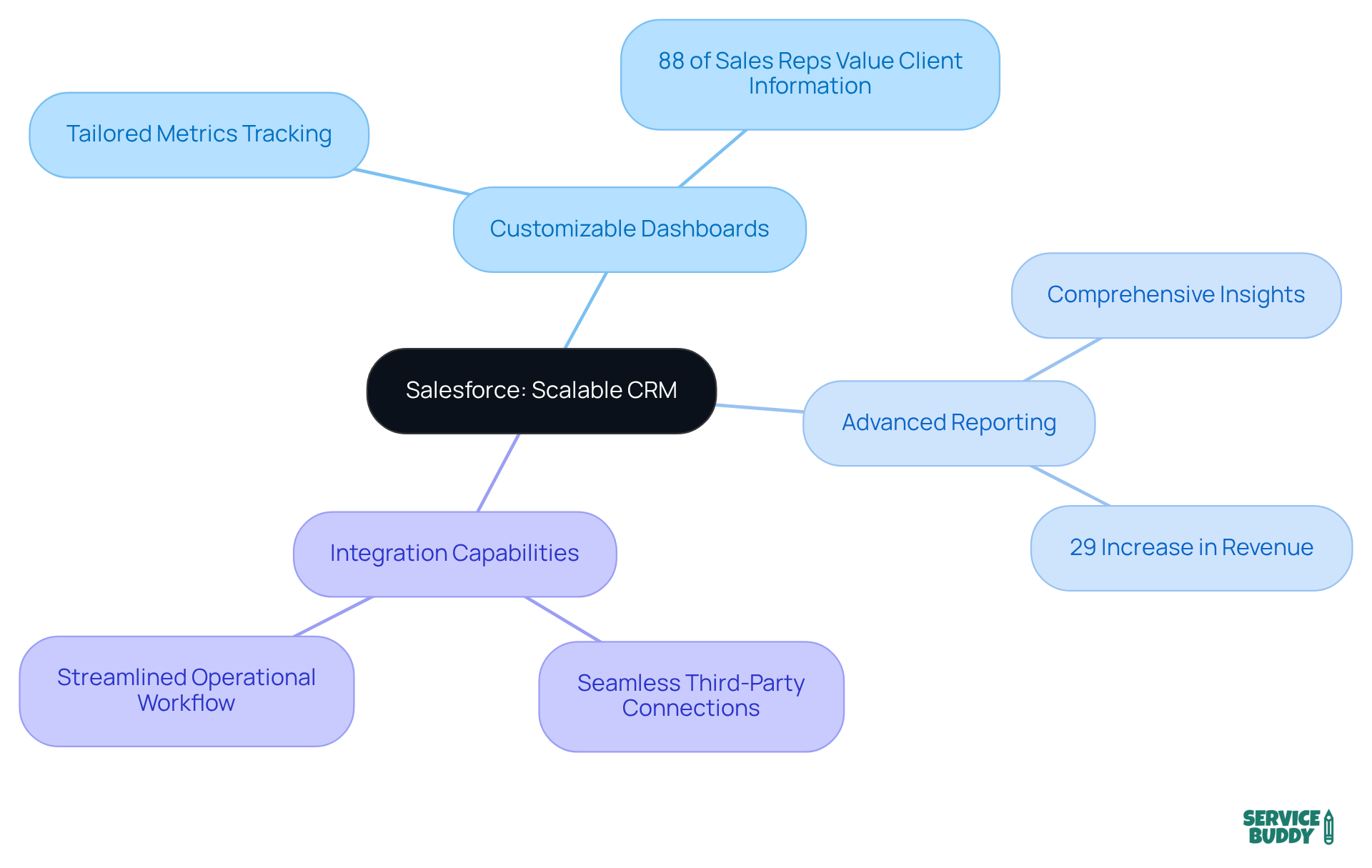 This mindmap showcases how Salesforce's features work together to support flooring businesses. The central node highlights the CRM platform, while each branch details a key feature and its specific benefits, making it easy to understand how Salesforce can improve operations.