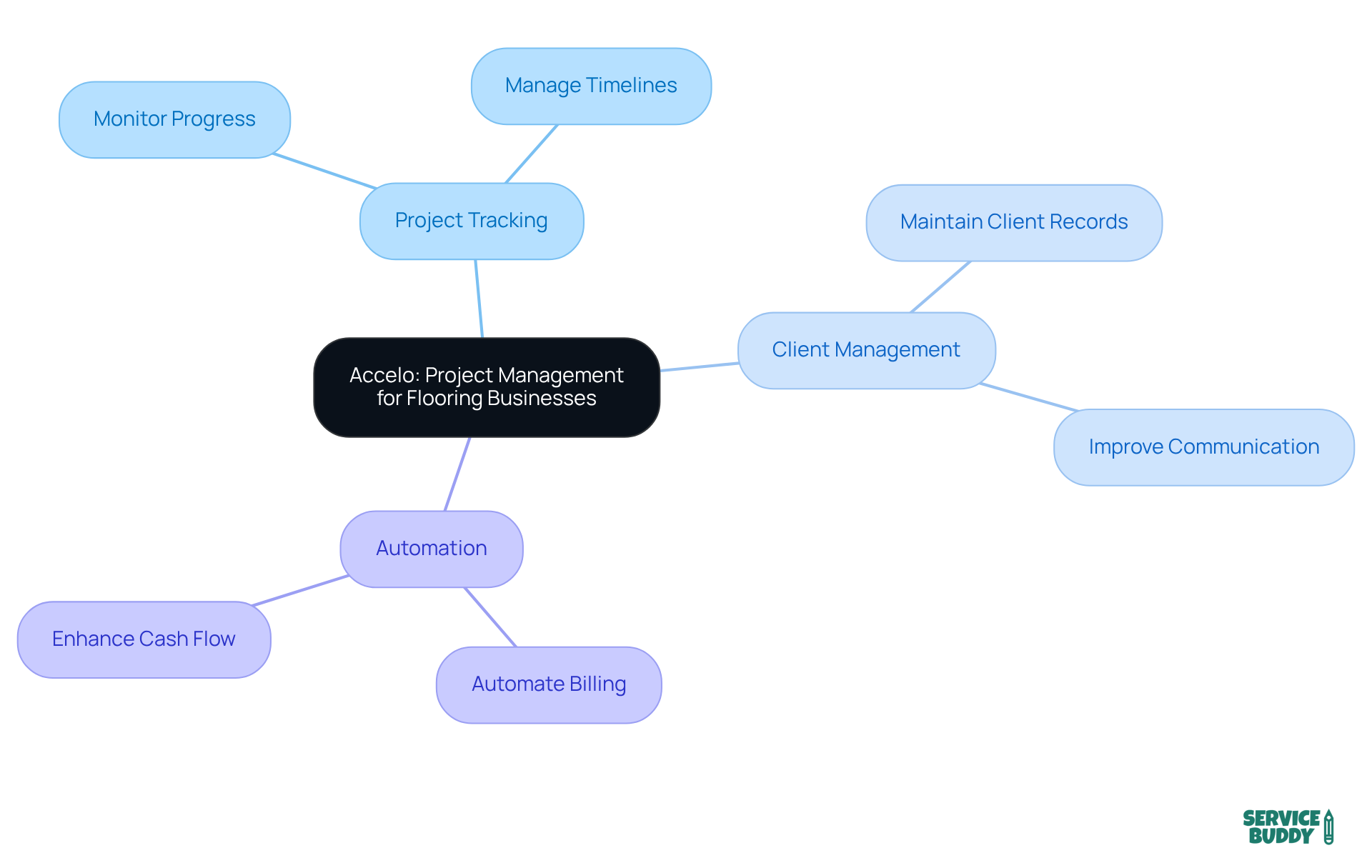 The center highlights Accelo's overall purpose, while each branch shows key functions and benefits. The sub-branches provide deeper insights into how each function can help flooring businesses improve their operations.