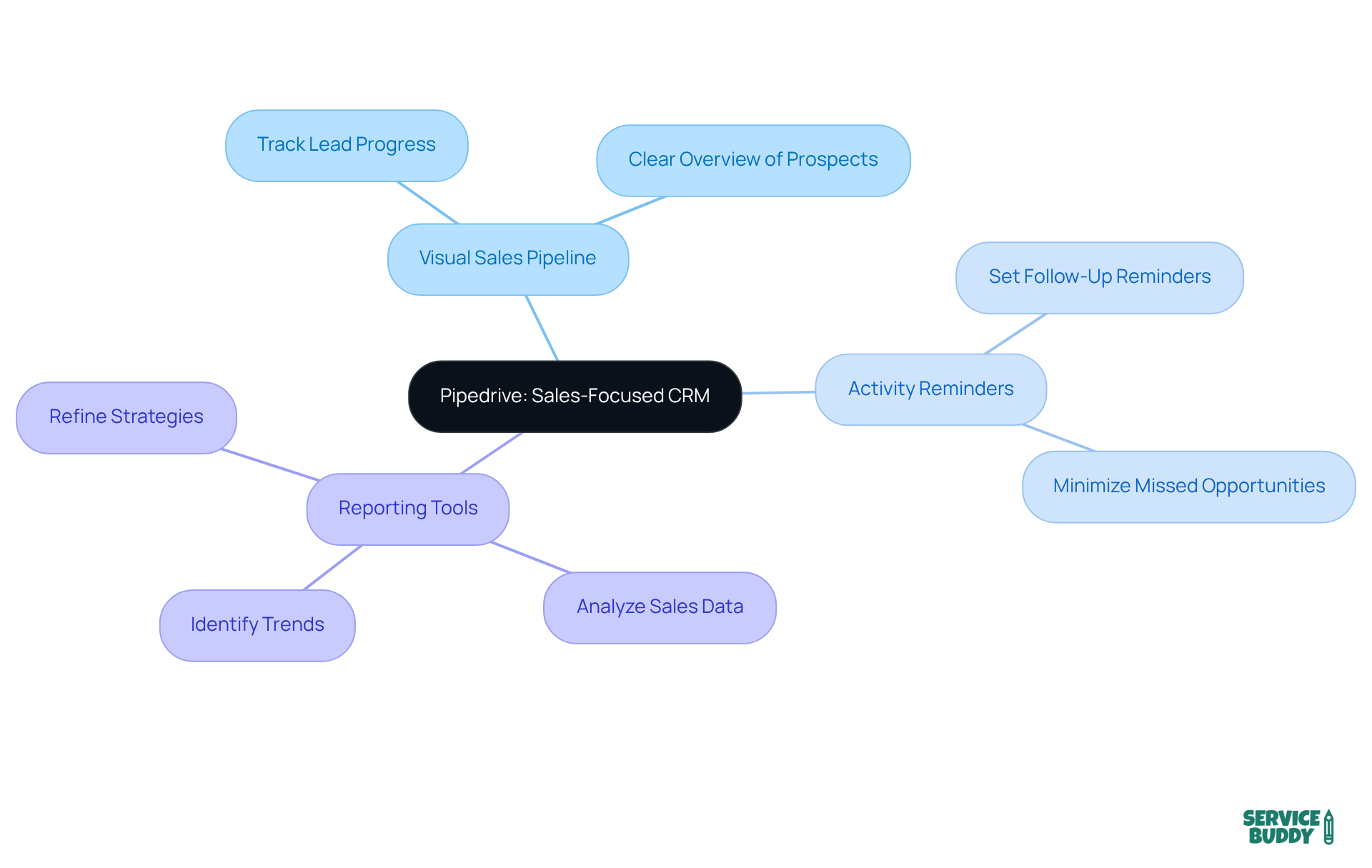 The center shows Pipedrive as a whole, with branches displaying its key features. Each feature expands into its benefits or functionalities, illustrating how they support sales management and lead tracking.
