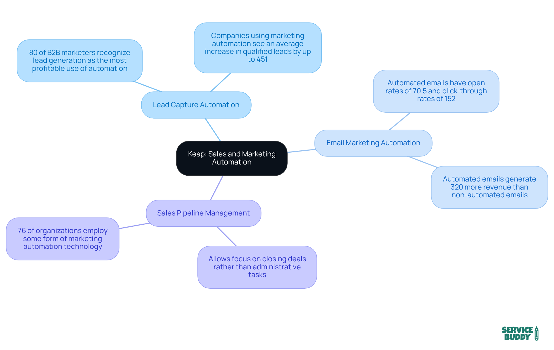 The central node represents Keap's automation tools, while the branches highlight specific features and their benefits. Each branch's statistics showcase the effectiveness of these tools in driving business growth.