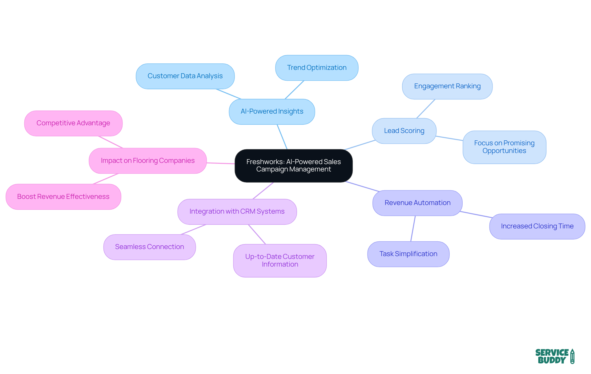 The central node shows the main topic, while branches illustrate the key features of Freshworks. Each color-coded branch highlights a different aspect of how the platform enhances sales management.