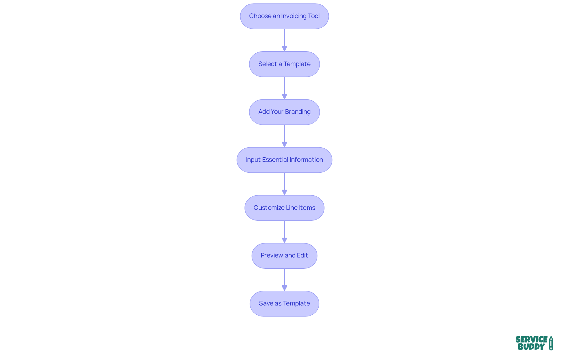 Each box represents a step in the invoicing process — follow the arrows to see how to move from one task to the next for effective billing.