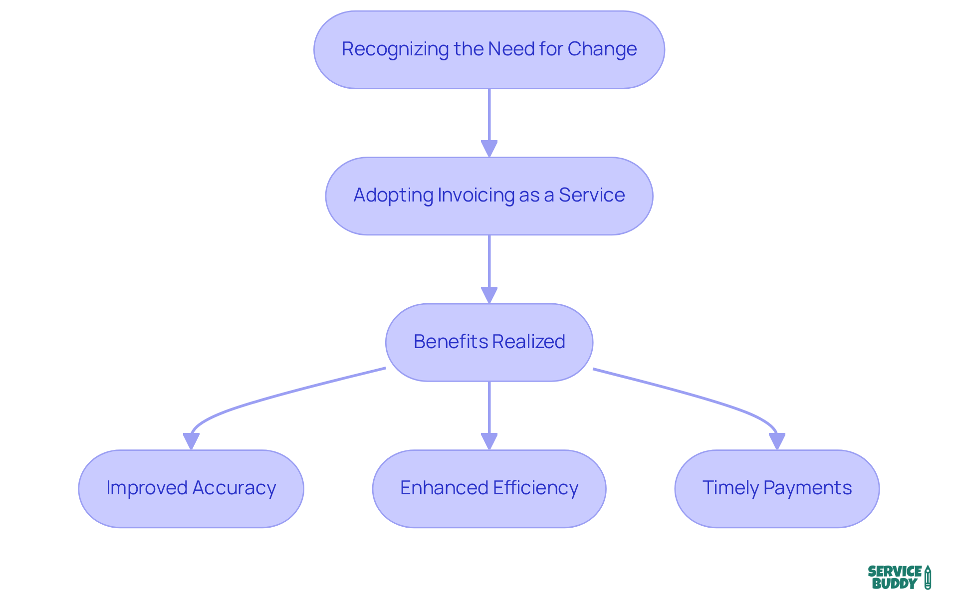 Each box represents a key step in the transition process — follow the arrows to see how flooring businesses can evolve their invoicing methods and enjoy the benefits of automation.