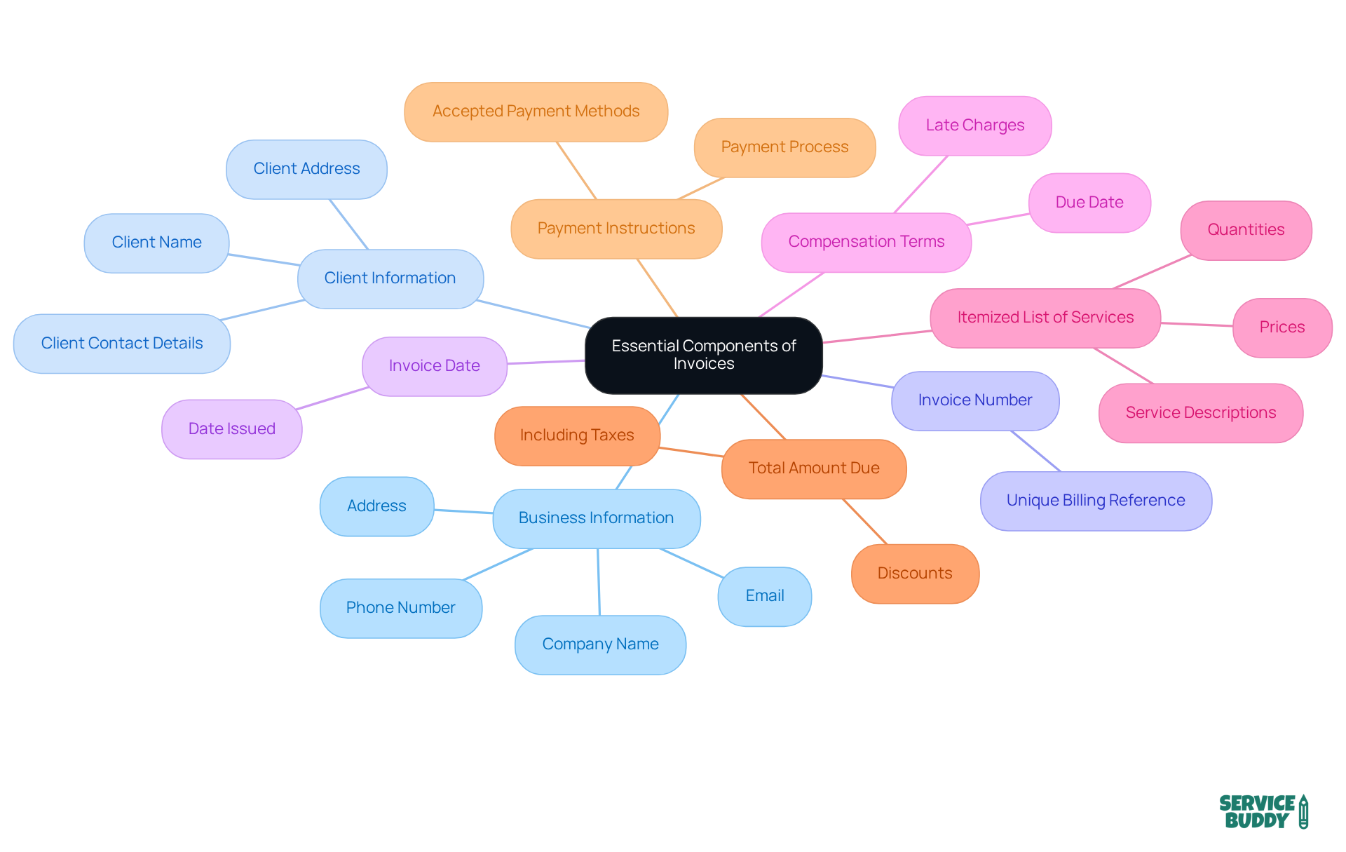 The central node represents the main focus on invoice essentials. Each branch highlights a crucial component, and the sub-branches provide further details. This structure helps you visualize what to include in your invoices for clarity and professionalism.