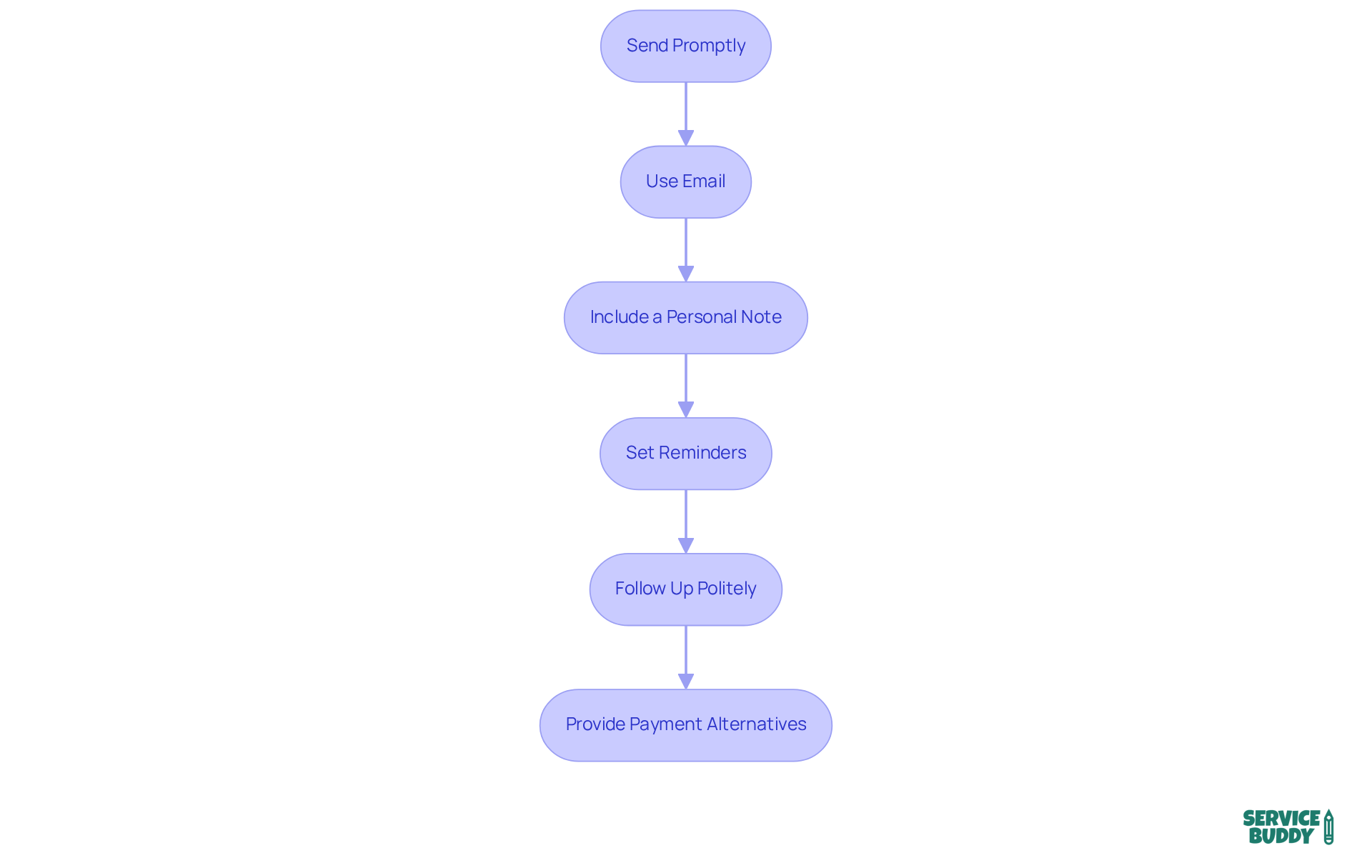Each box represents a step you should take to ensure your invoices are sent and followed up on effectively. Follow the arrows to see the order of operations — starting from sending the invoice promptly to providing payment alternatives.