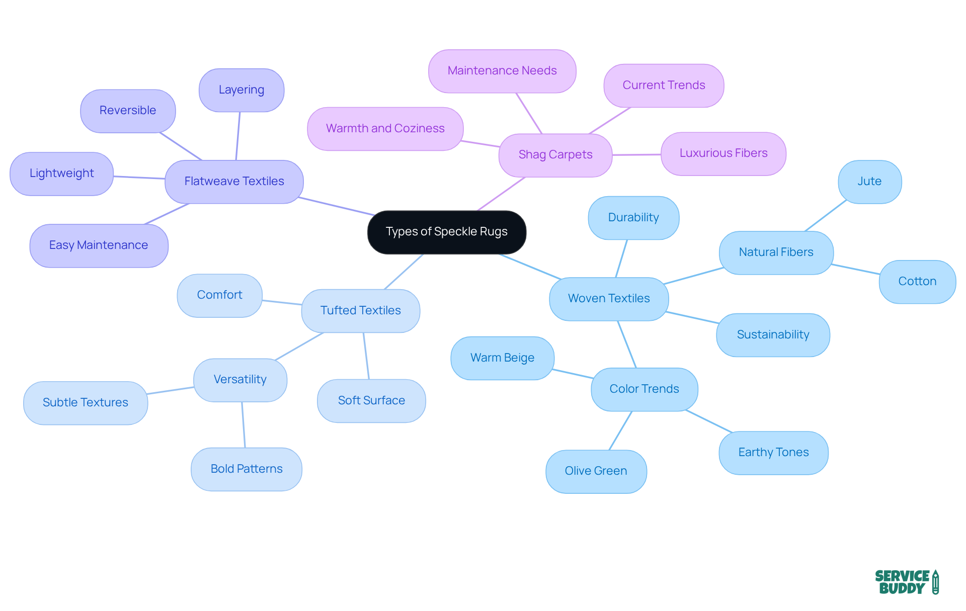 The central node shows the main topic of speckle rugs, while the branches represent different types. Each type has its unique features explained in the sub-branches, helping you understand which rug might be the best fit for your home.