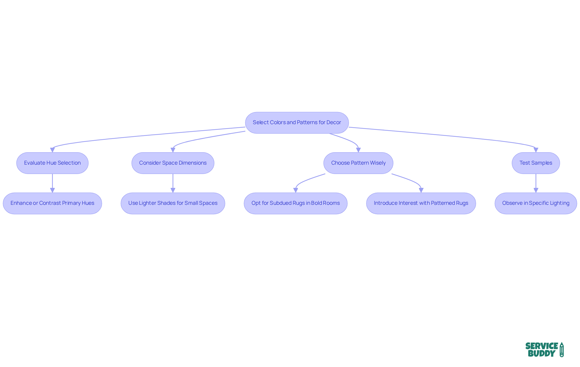 Each box in the flowchart represents a step in your decision-making process for color and pattern selection. Follow the arrows to understand how each consideration connects and impacts your overall decor strategy.