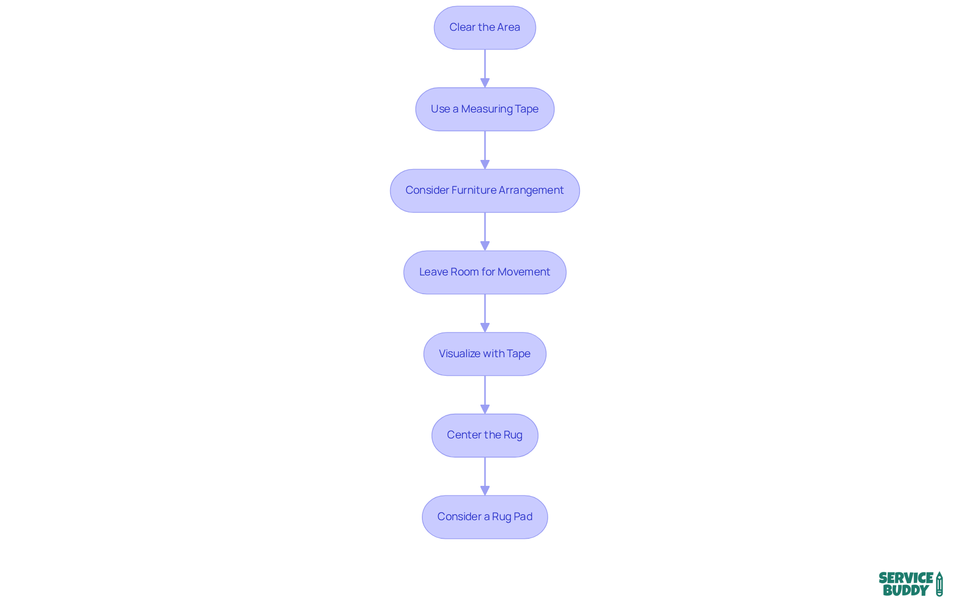 Each box represents a step in the measuring process — follow the arrows to see how to get from one step to the next for the perfect rug fit.