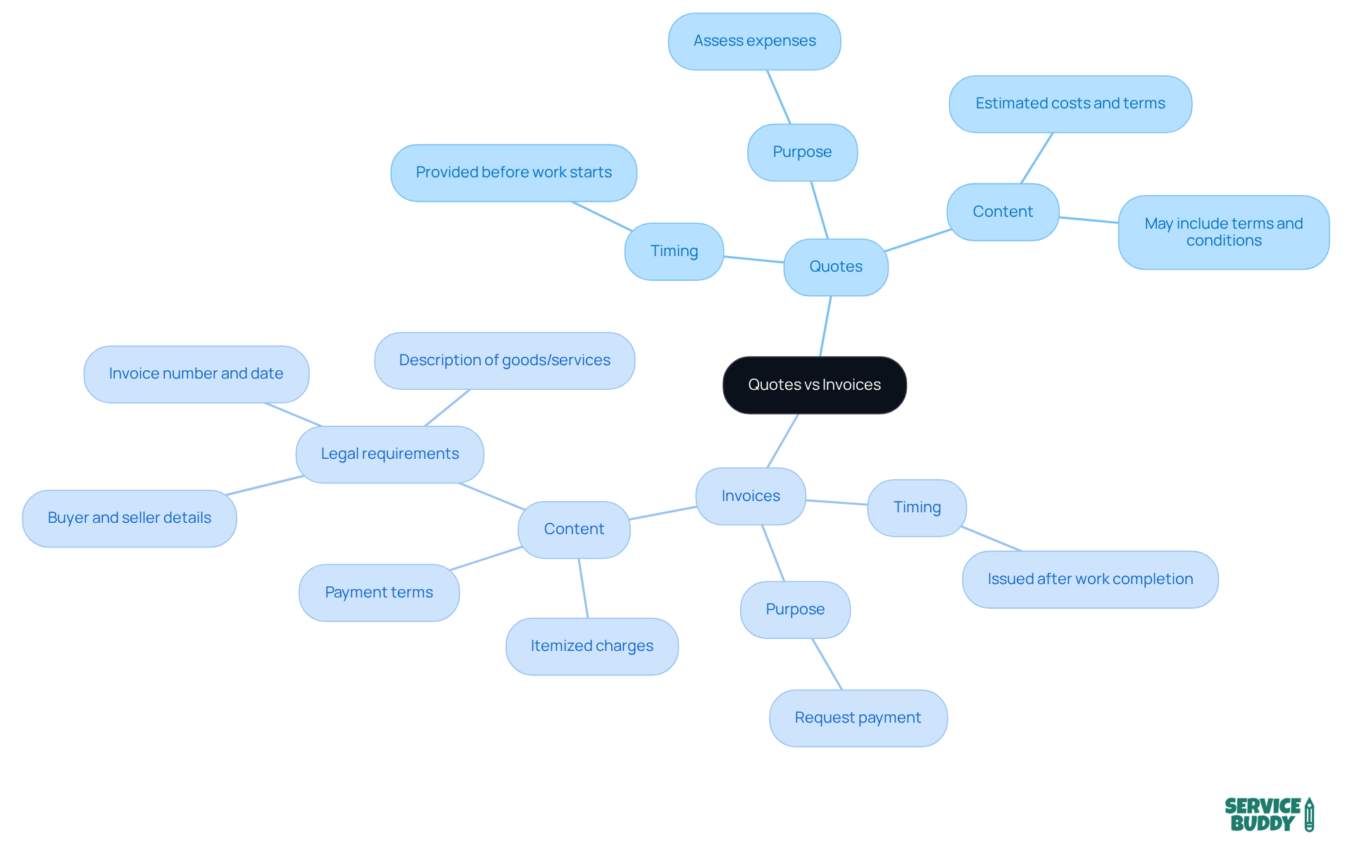 The central idea shows the comparison between quotes and invoices. Each branch illustrates key aspects like when each document is used, its purpose, and what information it contains. The central idea shows the comparison between quotes and invoices. Each branch illustrates key aspects like when each document is used, its purpose, and what information it contains.