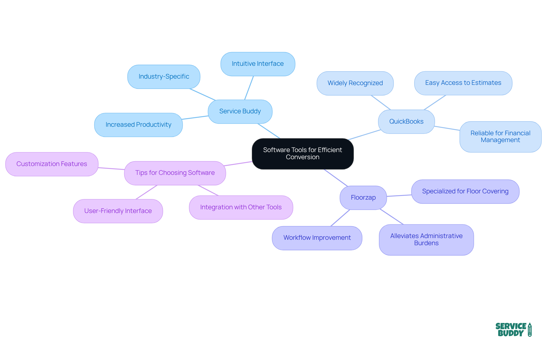 The center node represents the main theme, while the branches show different software tools and their features. The tips section offers guidance on what to look for when selecting software. The center node represents the main theme, while the branches show different software tools and their features. The tips section offers guidance on what to look for when selecting software.