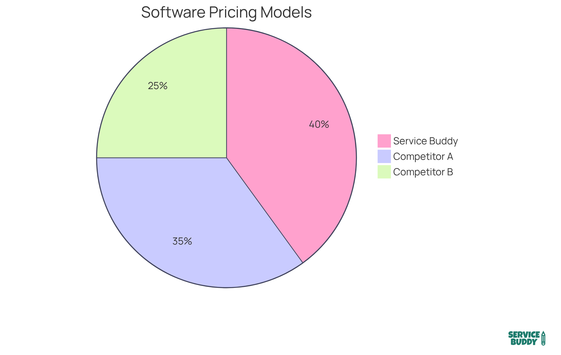 Each slice of the pie represents a different pricing model used by the software. The size of each slice shows how popular that model is compared to others, helping you see which options are more prevalent in the market. Each slice of the pie represents a different pricing model used by the software. The size of each slice shows how popular that model is compared to others, helping you see which options are more prevalent in the market.