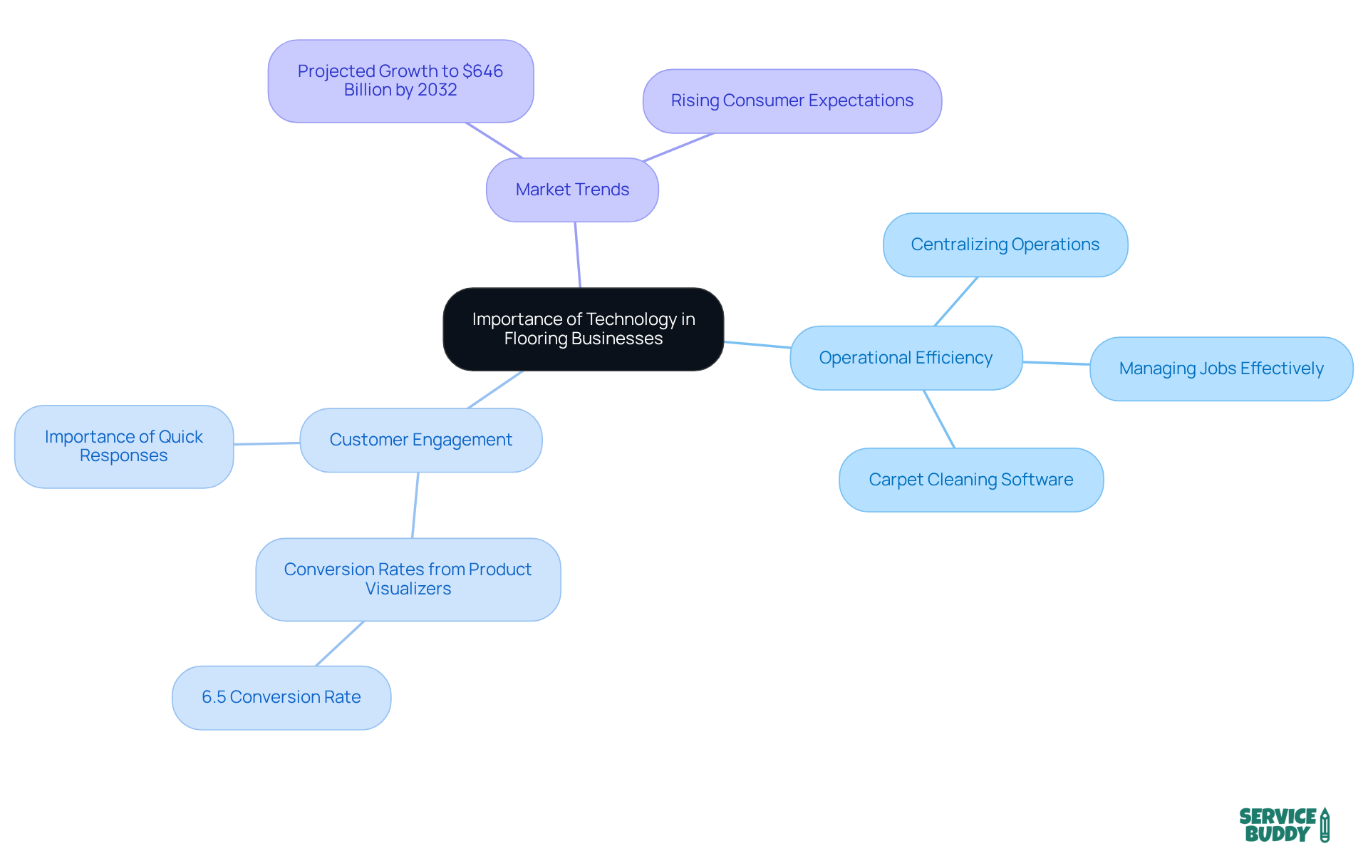 The central node represents the key theme, and each branch highlights an important aspect of how technology impacts flooring businesses — follow the branches to explore each area. The central node represents the key theme, and each branch highlights an important aspect of how technology impacts flooring businesses — follow the branches to explore each area.