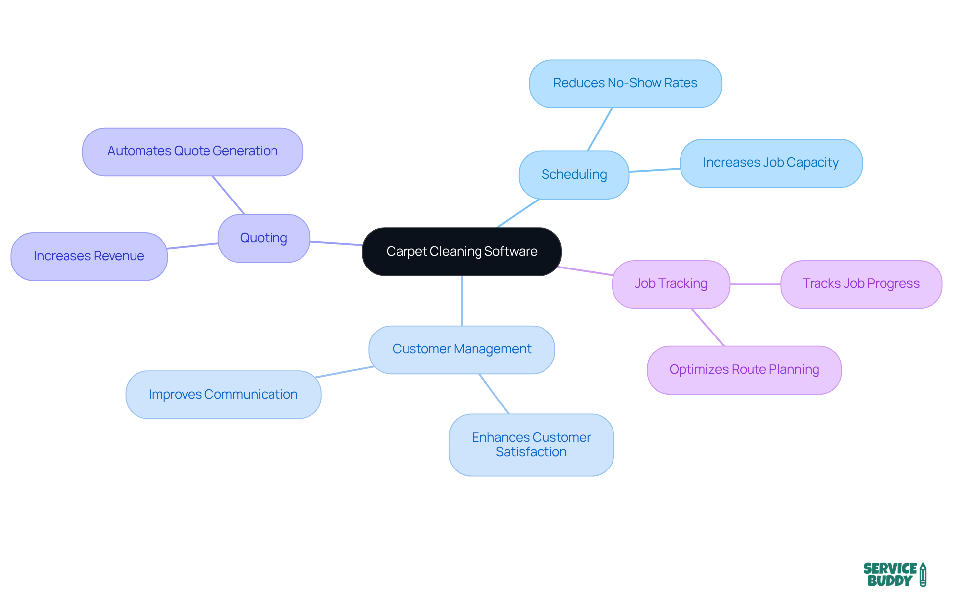 The center shows what the software is, while the branches represent its features and the associated benefits. Each feature connects to how it improves operations and customer satisfaction. The center shows what the software is, while the branches represent its features and the associated benefits. Each feature connects to how it improves operations and customer satisfaction.
