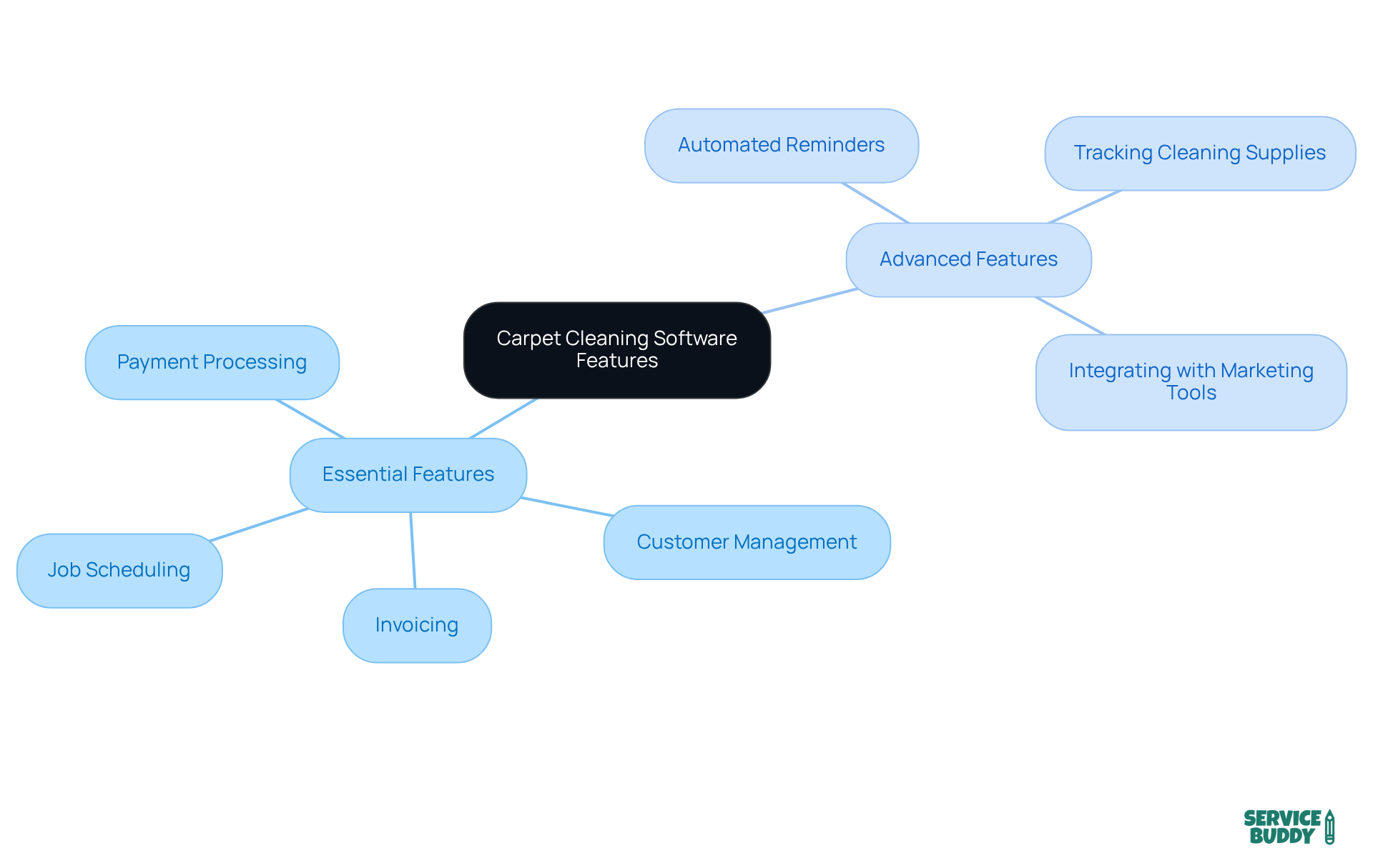 The central idea represents the software features, branching out to show essential functionalities on one side and advanced capabilities on the other. Each branch leads to specific features that enhance operational efficiency. The central idea represents the software features, branching out to show essential functionalities on one side and advanced capabilities on the other. Each branch leads to specific features that enhance operational efficiency.