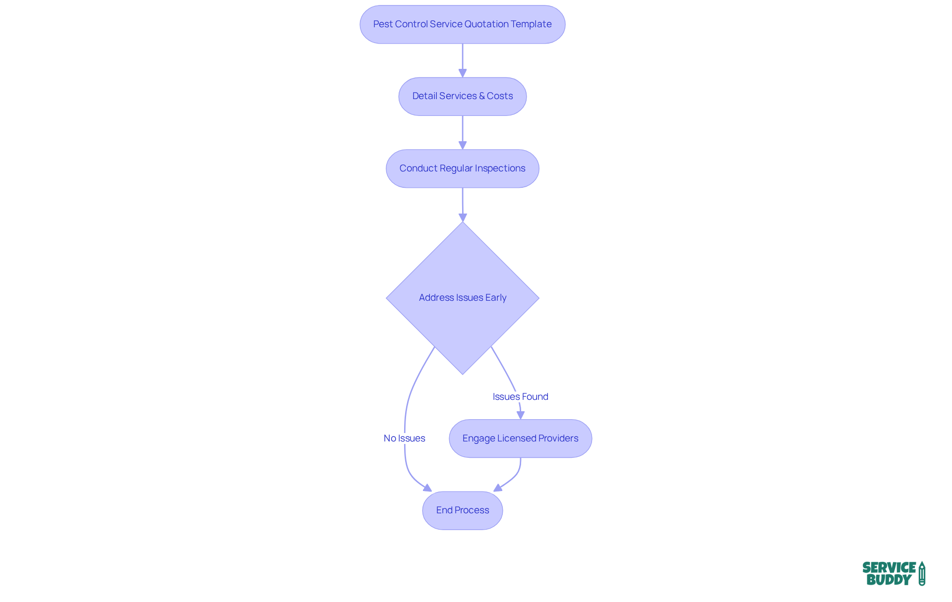 Follow the flowchart to understand the steps involved in integrating pest control services during flooring installations. Each box represents an important action, and the arrows show the sequence of these actions. Follow the flowchart to understand the steps involved in integrating pest control services during flooring installations. Each box represents an important action, and the arrows show the sequence of these actions.