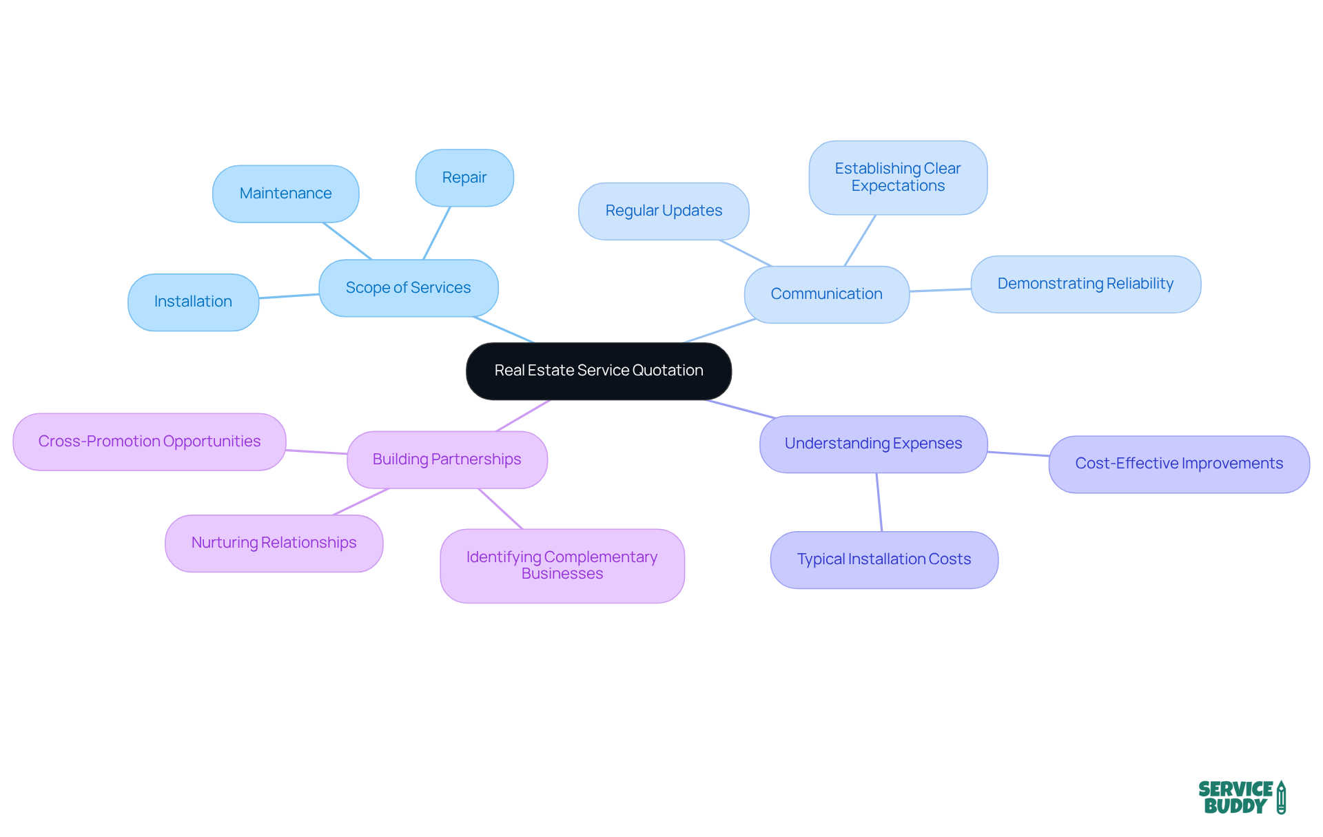 This mindmap starts with the central theme of a service quotation and branches out to show important areas like the types of services offered and the significance of communication and partnerships in the flooring industry. Each branch represents a key aspect of effective collaboration. This mindmap starts with the central theme of a service quotation and branches out to show important areas like the types of services offered and the significance of communication and partnerships in the flooring industry. Each branch represents a key aspect of effective collaboration.