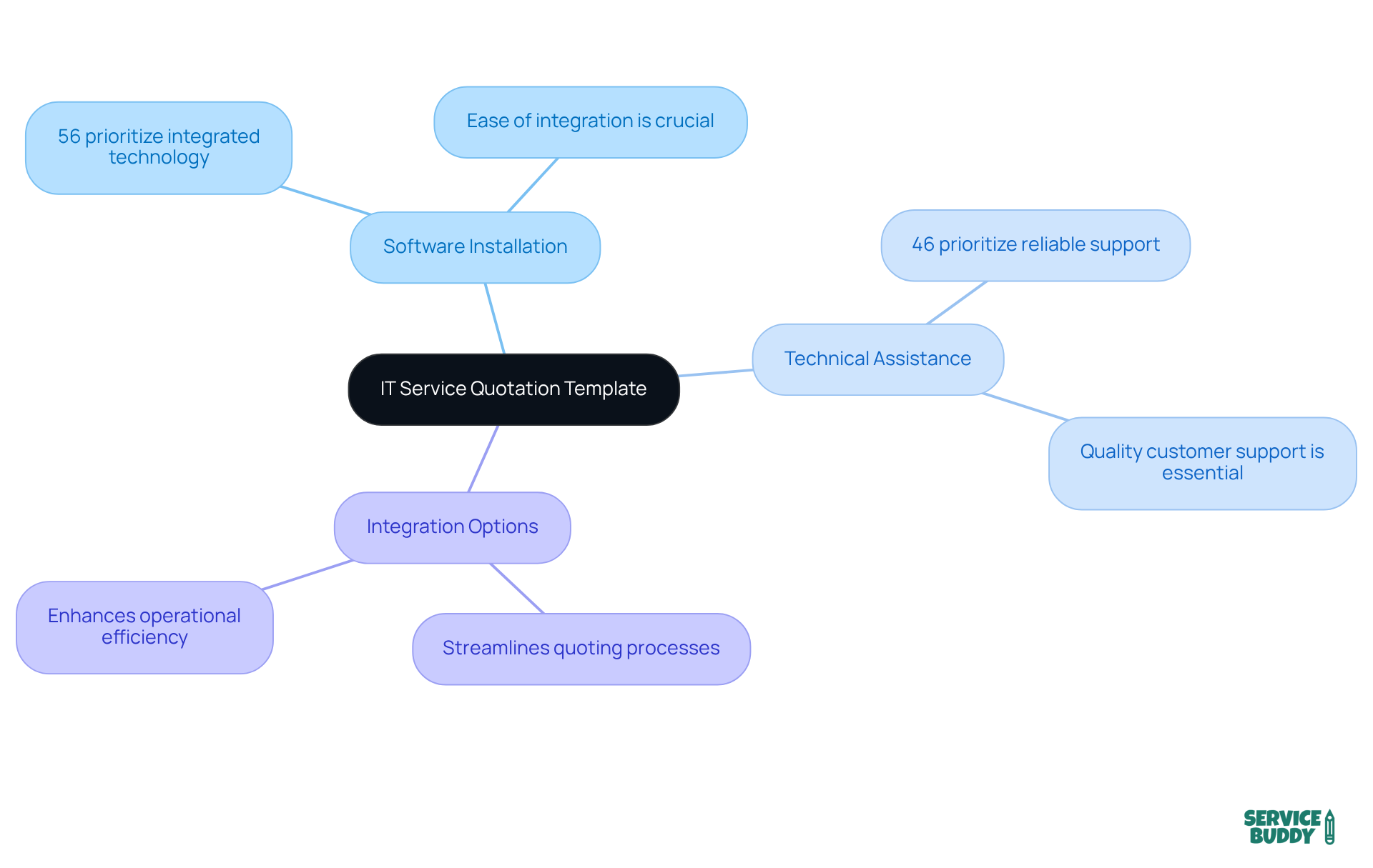 Start at the center with the main theme of the template. Each branch represents a key section of the quotation, and the sub-branches show important statistics that highlight their relevance. Start at the center with the main theme of the template. Each branch represents a key section of the quotation, and the sub-branches show important statistics that highlight their relevance.