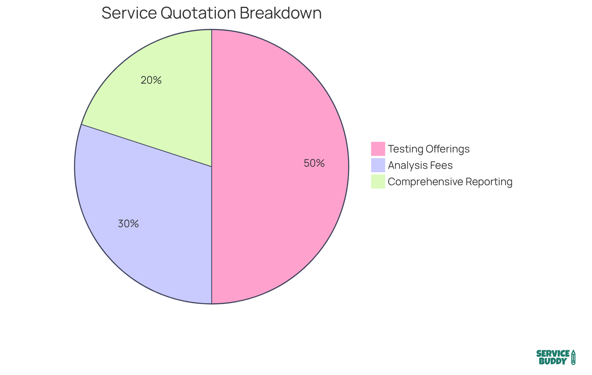 Each segment of the pie chart shows a different part of the service quotation. A larger slice means that section has more importance or cost in the total quotation — helping clients see where their investment goes. Each segment of the pie chart shows a different part of the service quotation. A larger slice means that section has more importance or cost in the total quotation — helping clients see where their investment goes.