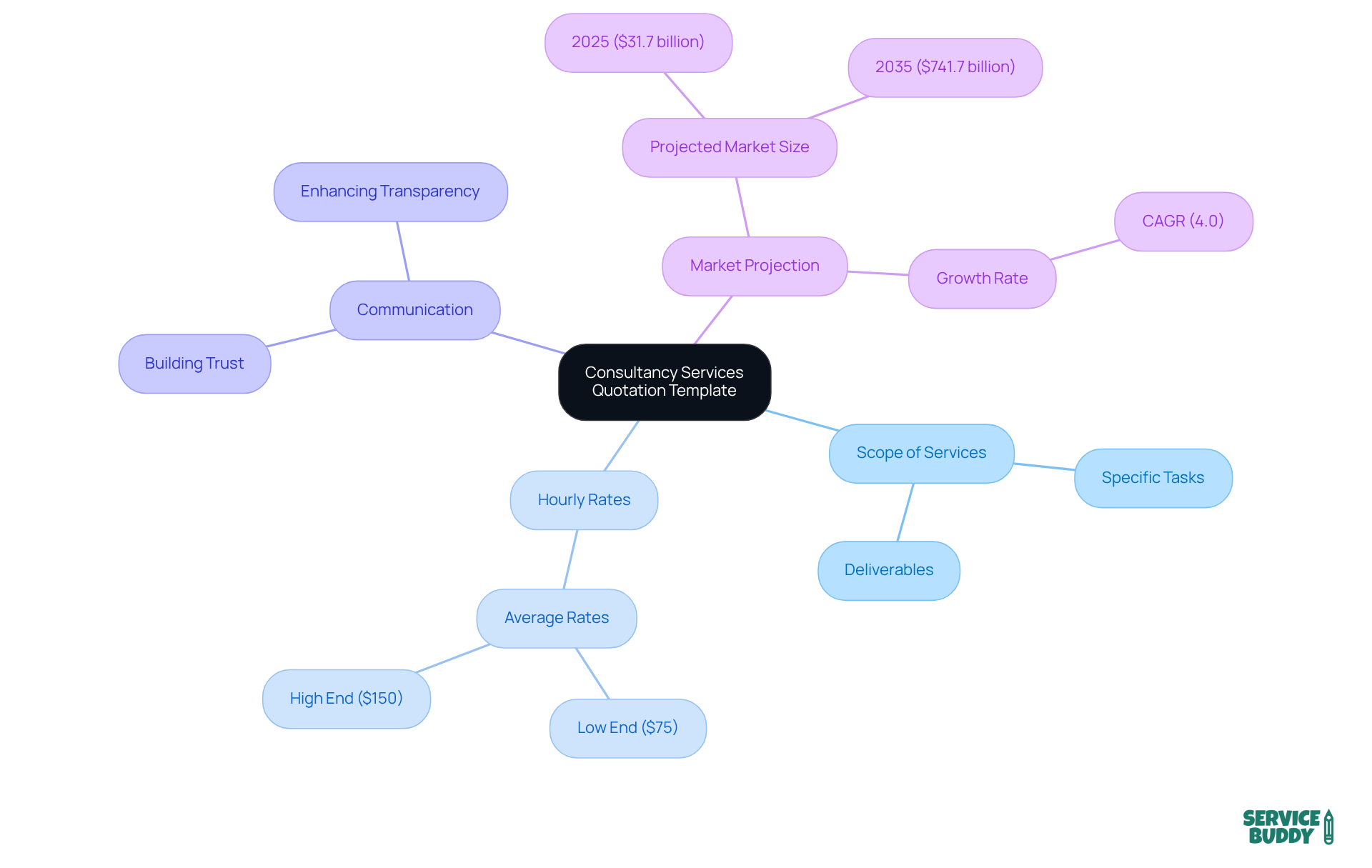 The central idea represents the quotation template, with branches showing key components. Each color-coded category helps you quickly identify and understand the different elements important for flooring consultants. The central idea represents the quotation template, with branches showing key components. Each color-coded category helps you quickly identify and understand the different elements important for flooring consultants.