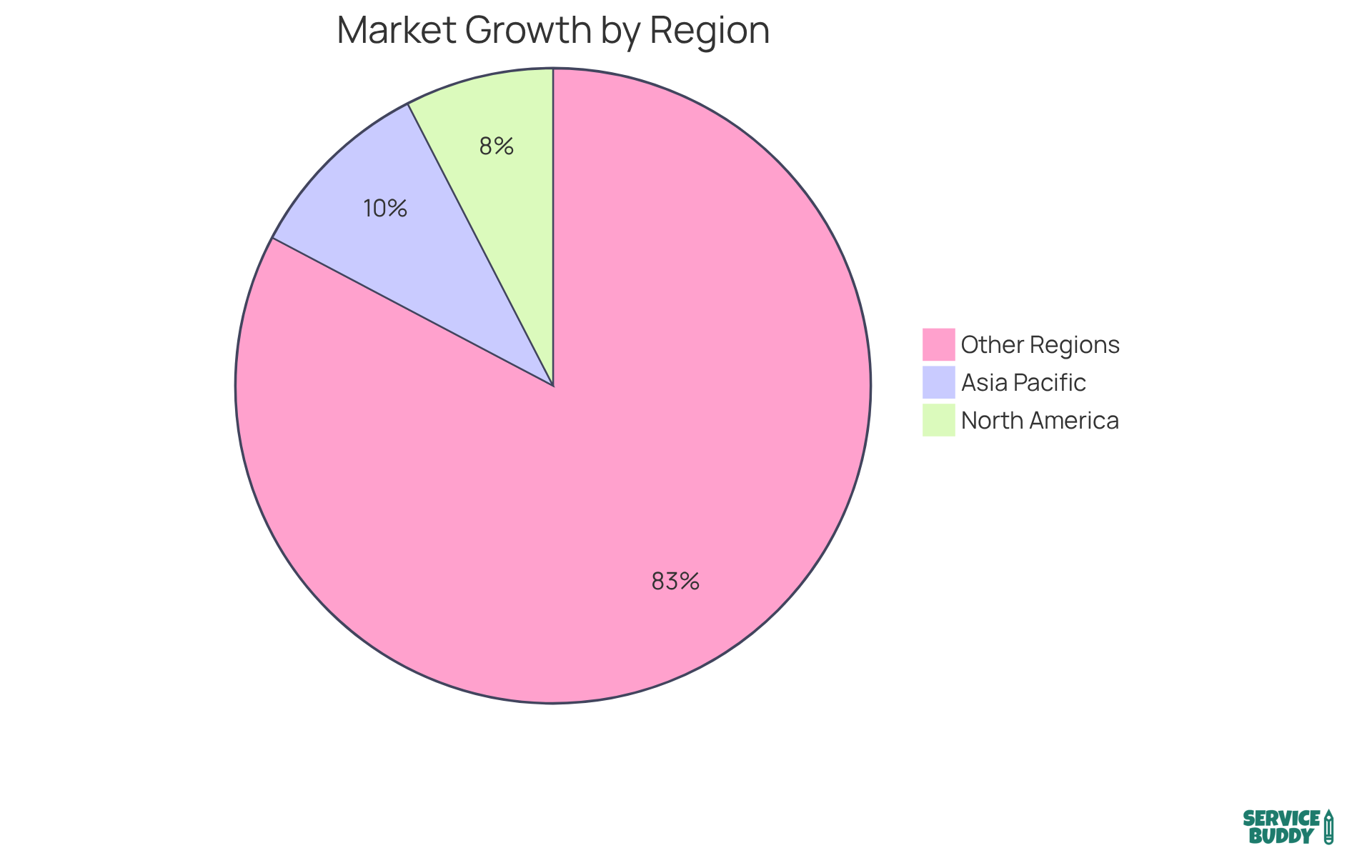 Each slice of the pie represents a different region's contribution to the overall market growth — the larger the slice, the greater the expected growth for that region. Each slice of the pie represents a different region's contribution to the overall market growth — the larger the slice, the greater the expected growth for that region.