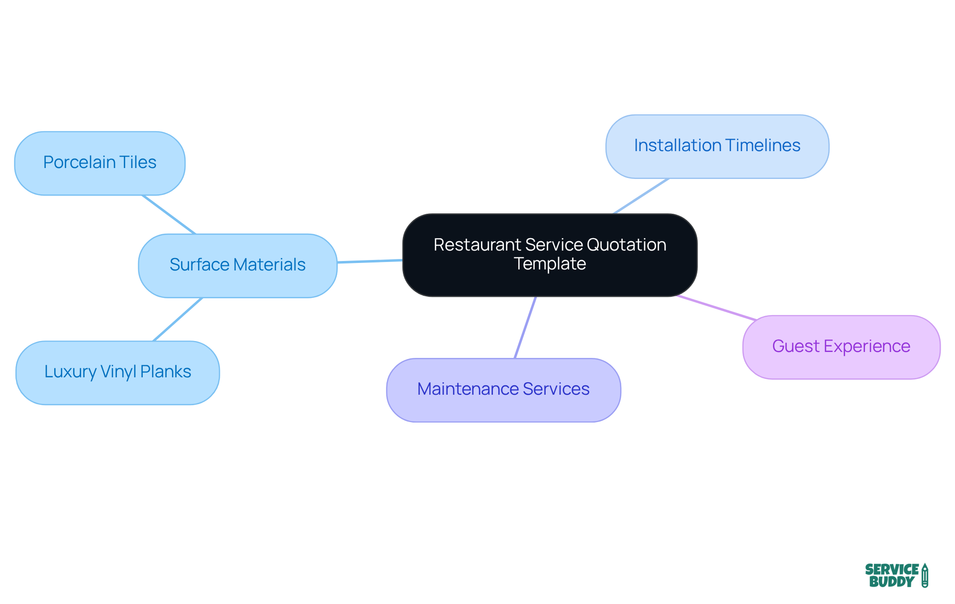 The central node represents the main topic, and each branch details specific components of the quotation template. Follow the branches to see how each aspect contributes to creating a comprehensive service quotation. The central node represents the main topic, and each branch details specific components of the quotation template. Follow the branches to see how each aspect contributes to creating a comprehensive service quotation.