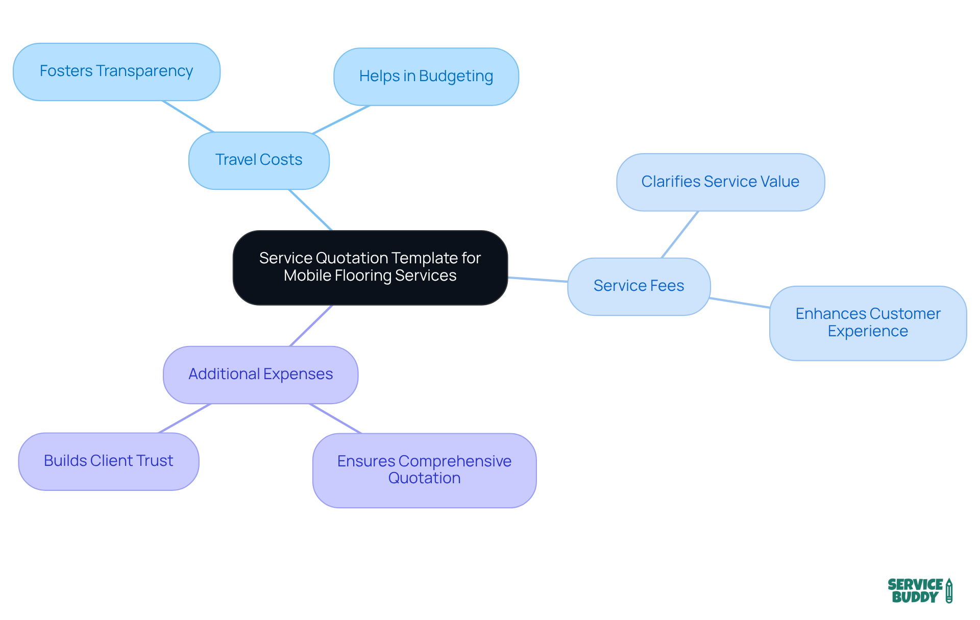 The mindmap starts with the central idea of a service quotation template, then branches out into its essential components and their significance in improving client trust and operational efficiency. The mindmap starts with the central idea of a service quotation template, then branches out into its essential components and their significance in improving client trust and operational efficiency.