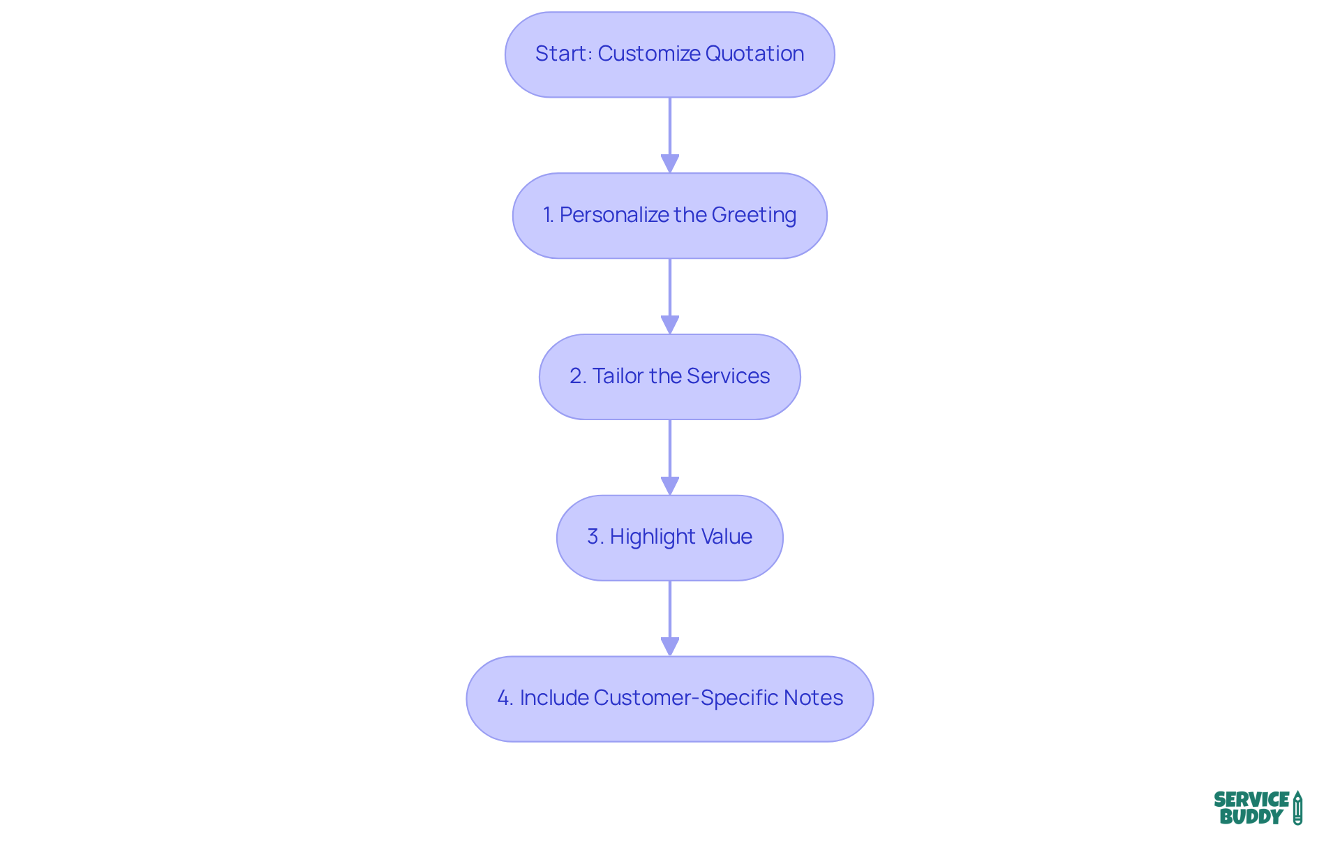 Each box represents a step in the process of customizing your invoice quotation. Follow the arrows to see the order in which you should take these actions for the best results. Each box represents a step in the process of customizing your invoice quotation. Follow the arrows to see the order in which you should take these actions for the best results.