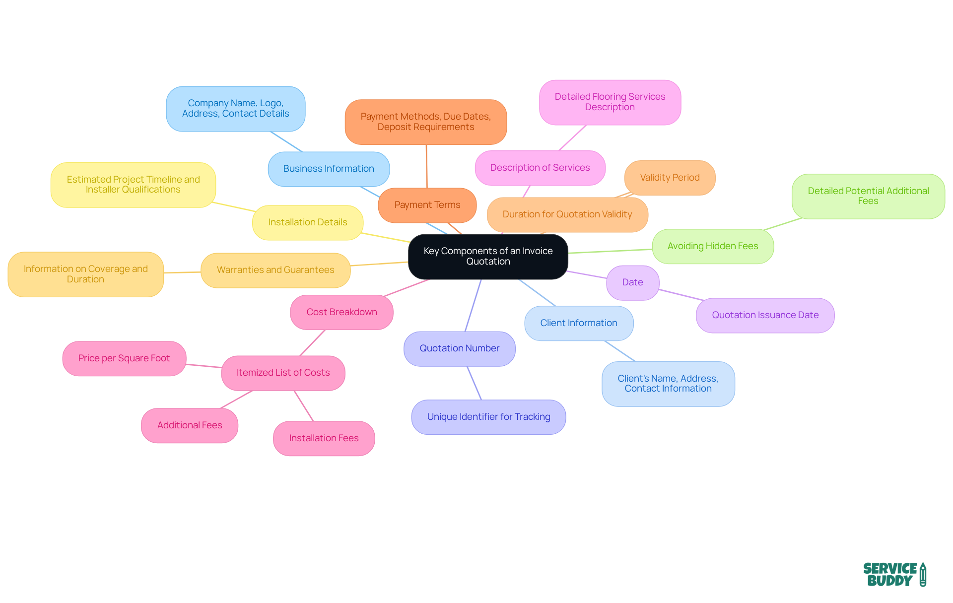 The center represents the main topic, while each branch shows a crucial part of an invoice quotation. Hover over or click on each branch for more details about what it includes. The center represents the main topic, while each branch shows a crucial part of an invoice quotation. Hover over or click on each branch for more details about what it includes.