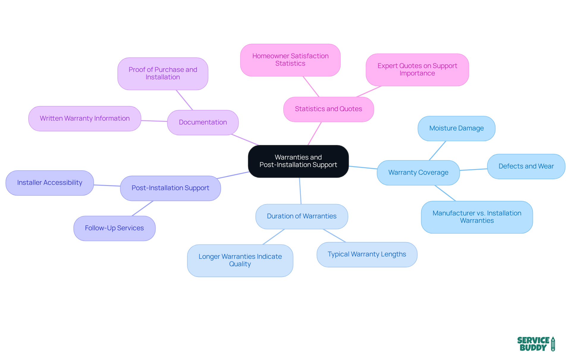 The central node represents the main topic. The branches show the critical aspects you should discuss when considering warranties and support for your flooring installation. The sub-points provide additional context, helping you remember what to ask about. The central node represents the main topic. The branches show the critical aspects you should discuss when considering warranties and support for your flooring installation. The sub-points provide additional context, helping you remember what to ask about.
