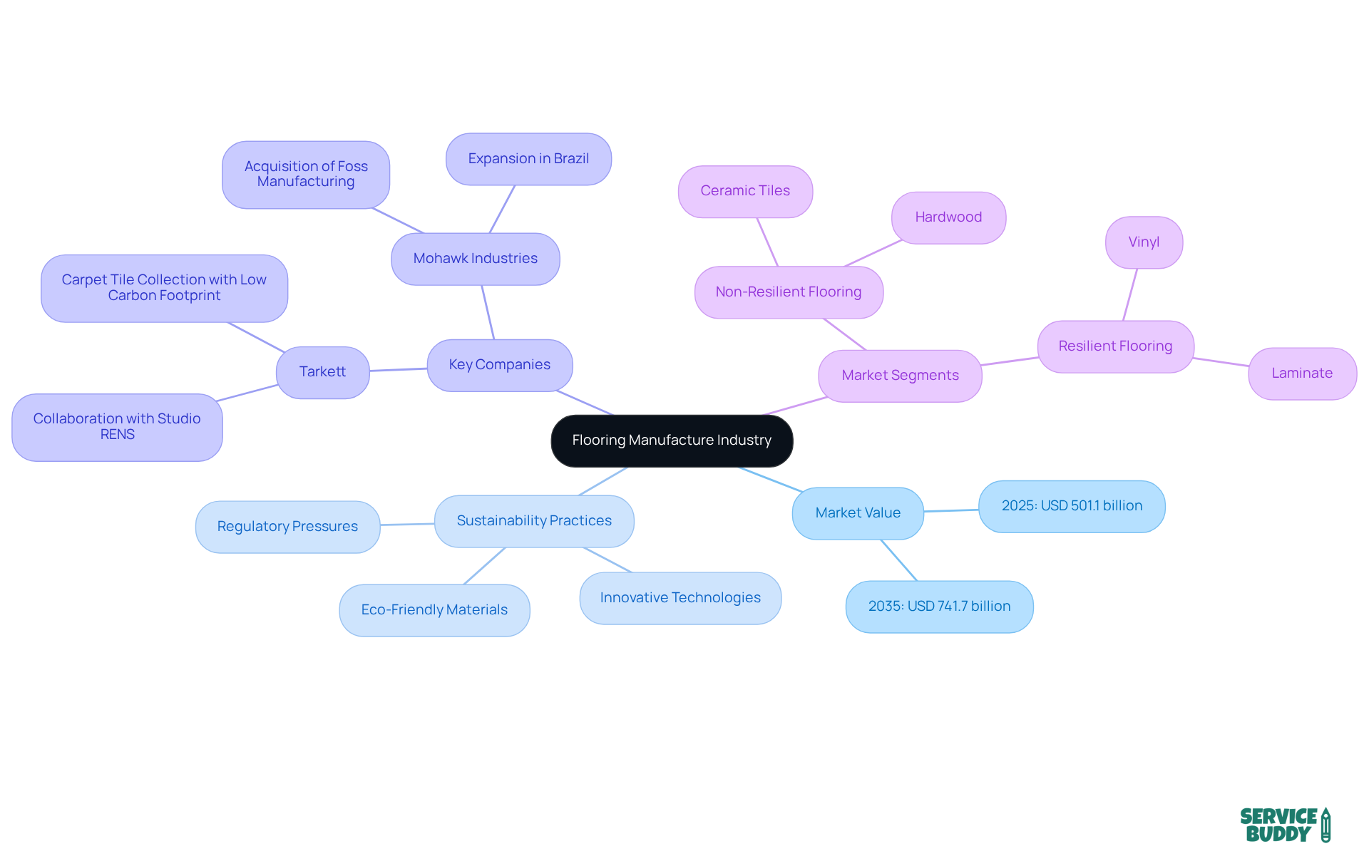This mindmap illustrates how the flooring industry is evolving, emphasizing the interconnections between market trends, sustainability efforts, and major companies. Each branch leads to more detailed insights, making it easy to understand the industry's landscape. This mindmap illustrates how the flooring industry is evolving, emphasizing the interconnections between market trends, sustainability efforts, and major companies. Each branch leads to more detailed insights, making it easy to understand the industry's landscape.