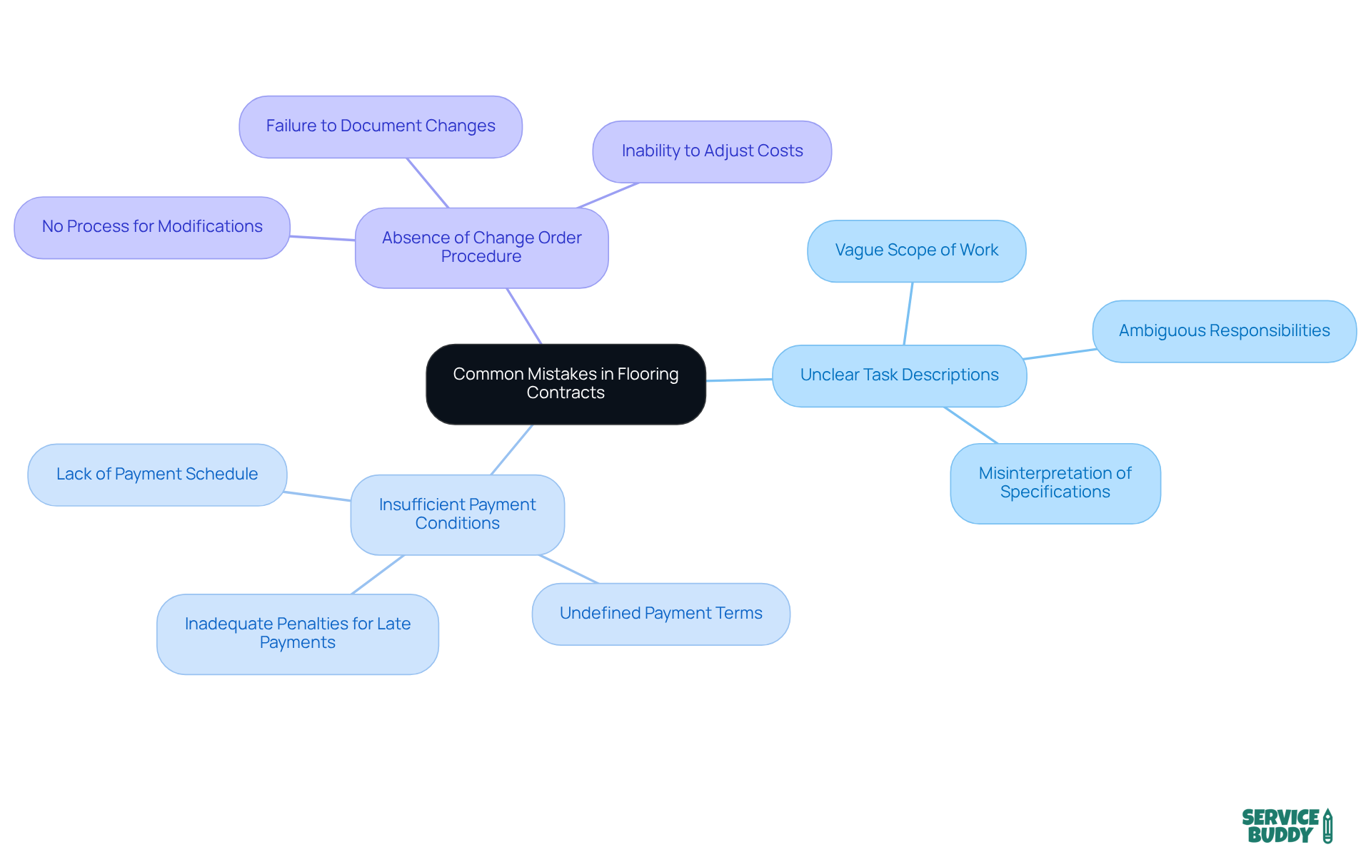 The center highlights the main topic, and each branch illustrates a specific mistake. Explore the branches to understand how these issues can affect your flooring contract. The center highlights the main topic, and each branch illustrates a specific mistake. Explore the branches to understand how these issues can affect your flooring contract.