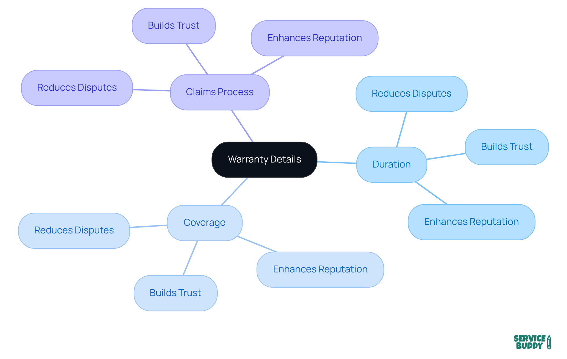 Start at the center with warranty details, then explore the branches to see the critical components and how they contribute to protecting both the business and clients. Start at the center with warranty details, then explore the branches to see the critical components and how they contribute to protecting both the business and clients.