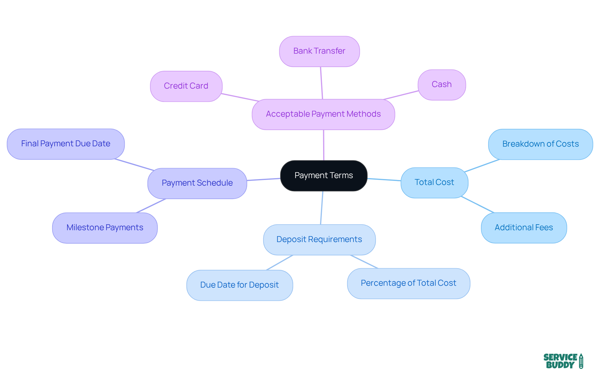 The center shows the main focus on payment terms, while the branches represent the essential components that contribute to securing financial stability in contracts. Each branch's details help illustrate how these elements work together. The center shows the main focus on payment terms, while the branches represent the essential components that contribute to securing financial stability in contracts. Each branch's details help illustrate how these elements work together.