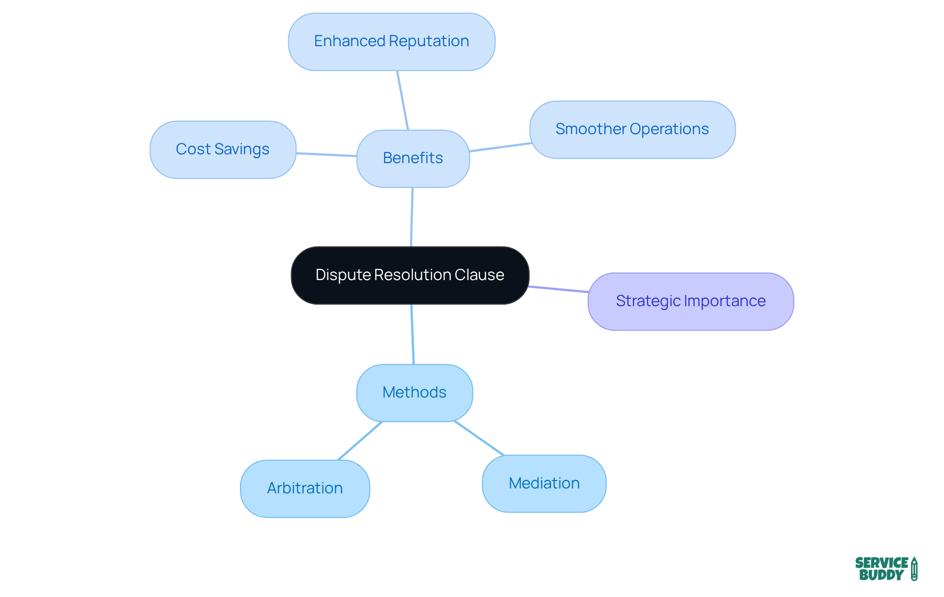 Start from the center with the main idea—dispute resolution. Follow the branches to see the methods, benefits, and why it's crucial for your flooring business. Start from the center with the main idea—dispute resolution. Follow the branches to see the methods, benefits, and why it's crucial for your flooring business.