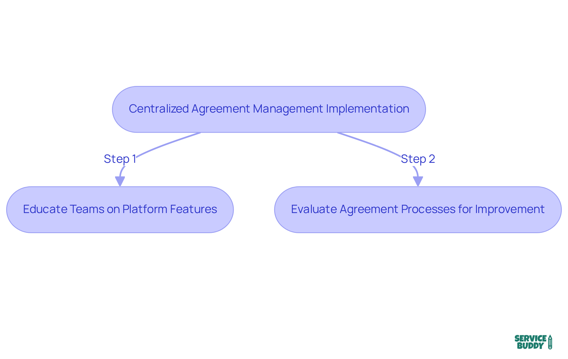Follow the arrows to see the steps in the process. Each box represents a crucial action that contributes to better efficiency and client satisfaction. Follow the arrows to see the steps in the process. Each box represents a crucial action that contributes to better efficiency and client satisfaction.