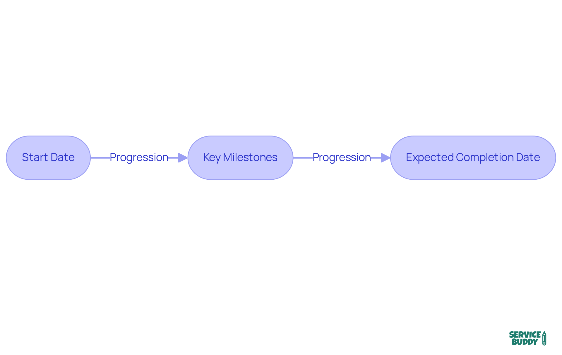 This flowchart outlines the steps for managing a project timeline. Each box represents a key step, and the arrows show how the project progresses from start to completion. This flowchart outlines the steps for managing a project timeline. Each box represents a key step, and the arrows show how the project progresses from start to completion.