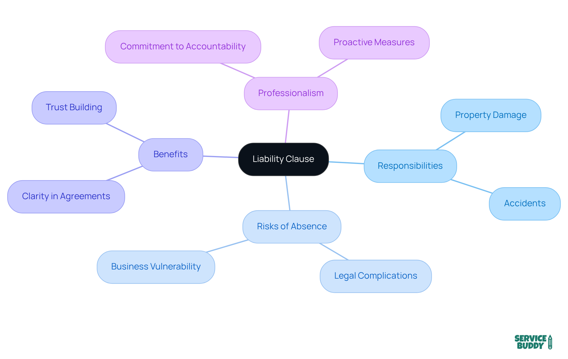 Start at the center with the main topic of the liability clause, then explore the branches to learn about responsibilities, potential risks, benefits, and the overall importance of having this clause in your contracts. Start at the center with the main topic of the liability clause, then explore the branches to learn about responsibilities, potential risks, benefits, and the overall importance of having this clause in your contracts.