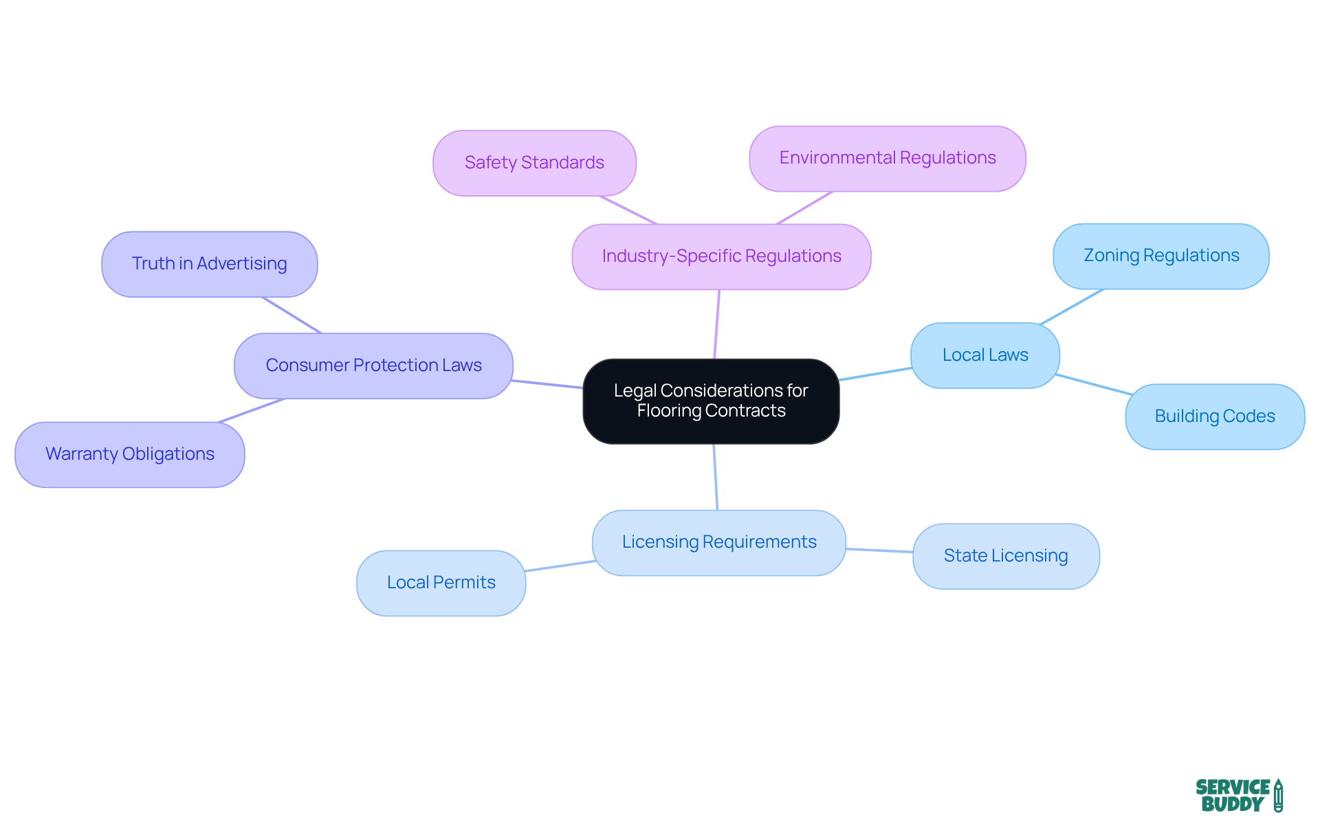 This mindmap illustrates the key legal factors that flooring professionals should consider when drafting contracts. Each branch represents a major area of compliance, with sub-branches detailing specific laws and regulations that impact your business. This mindmap illustrates the key legal factors that flooring professionals should consider when drafting contracts. Each branch represents a major area of compliance, with sub-branches detailing specific laws and regulations that impact your business.